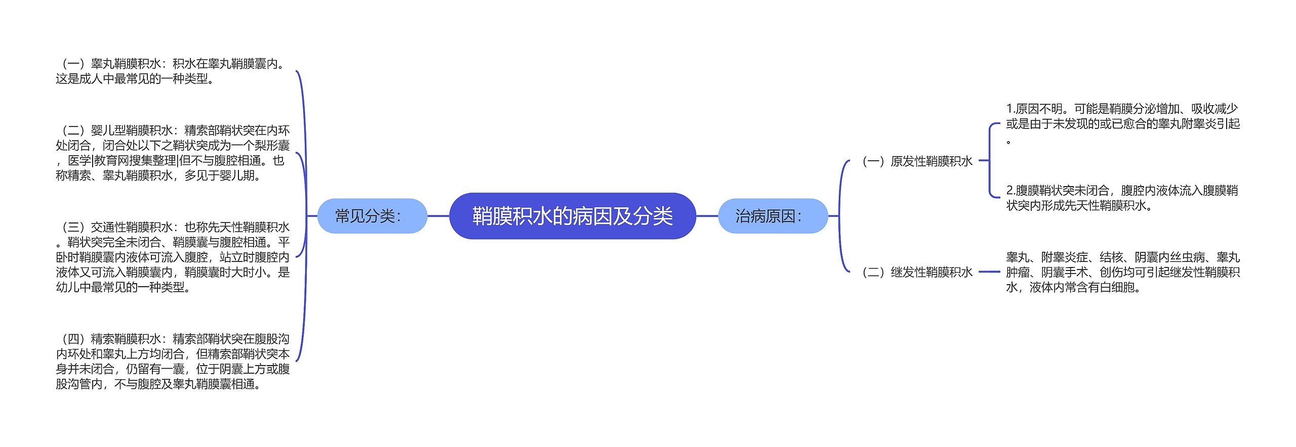 鞘膜积水的病因及分类思维导图