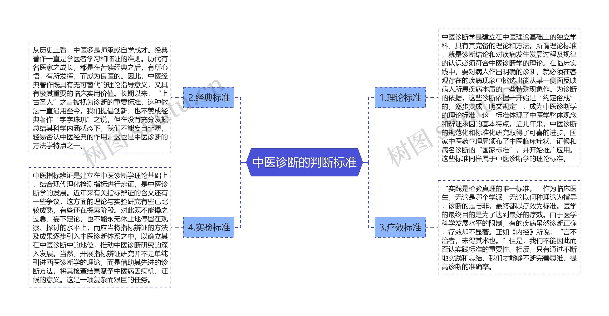 中医诊断的判断标准思维导图