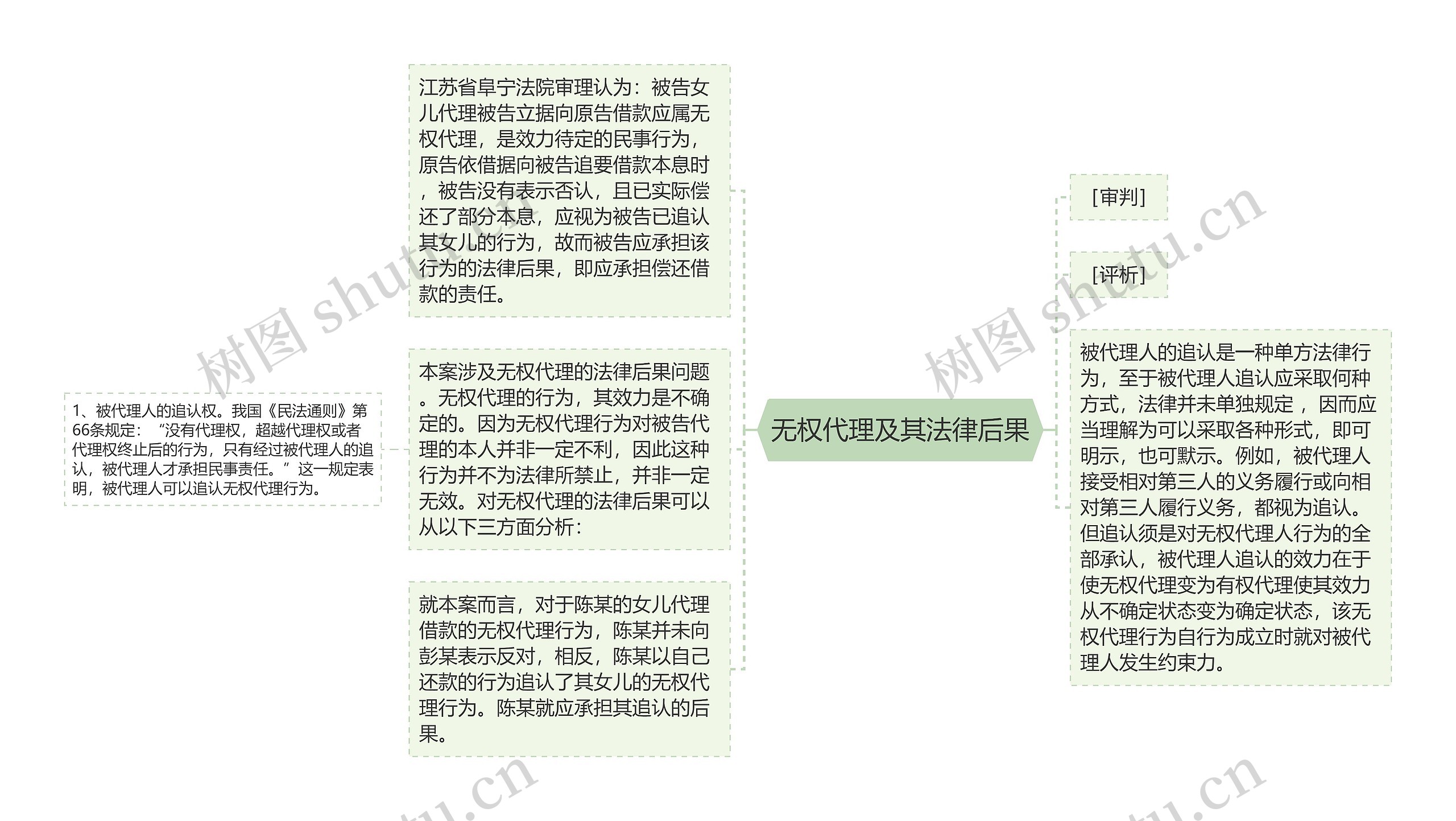 无权代理及其法律后果思维导图