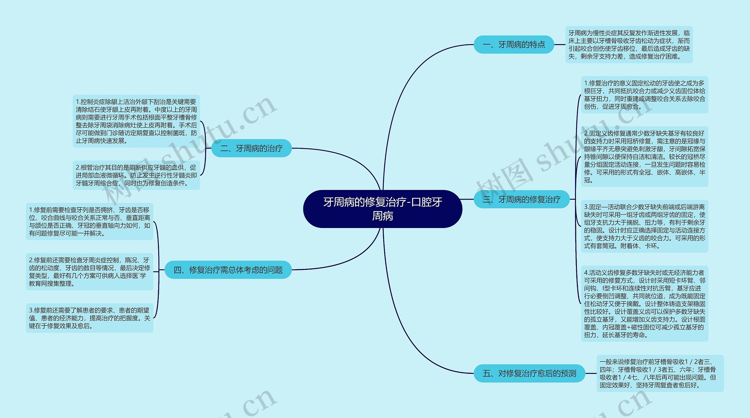 牙周病的修复治疗-口腔牙周病