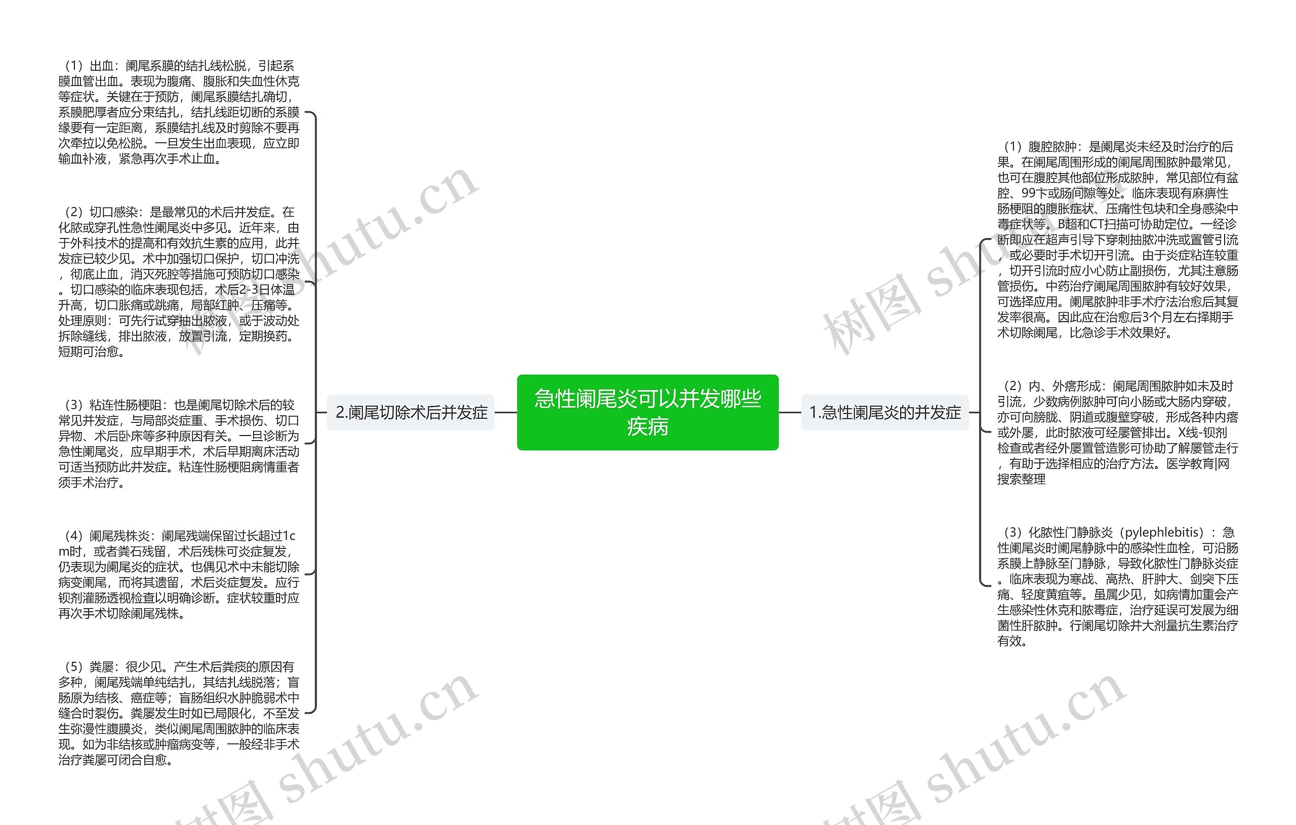 急性阑尾炎可以并发哪些疾病思维导图