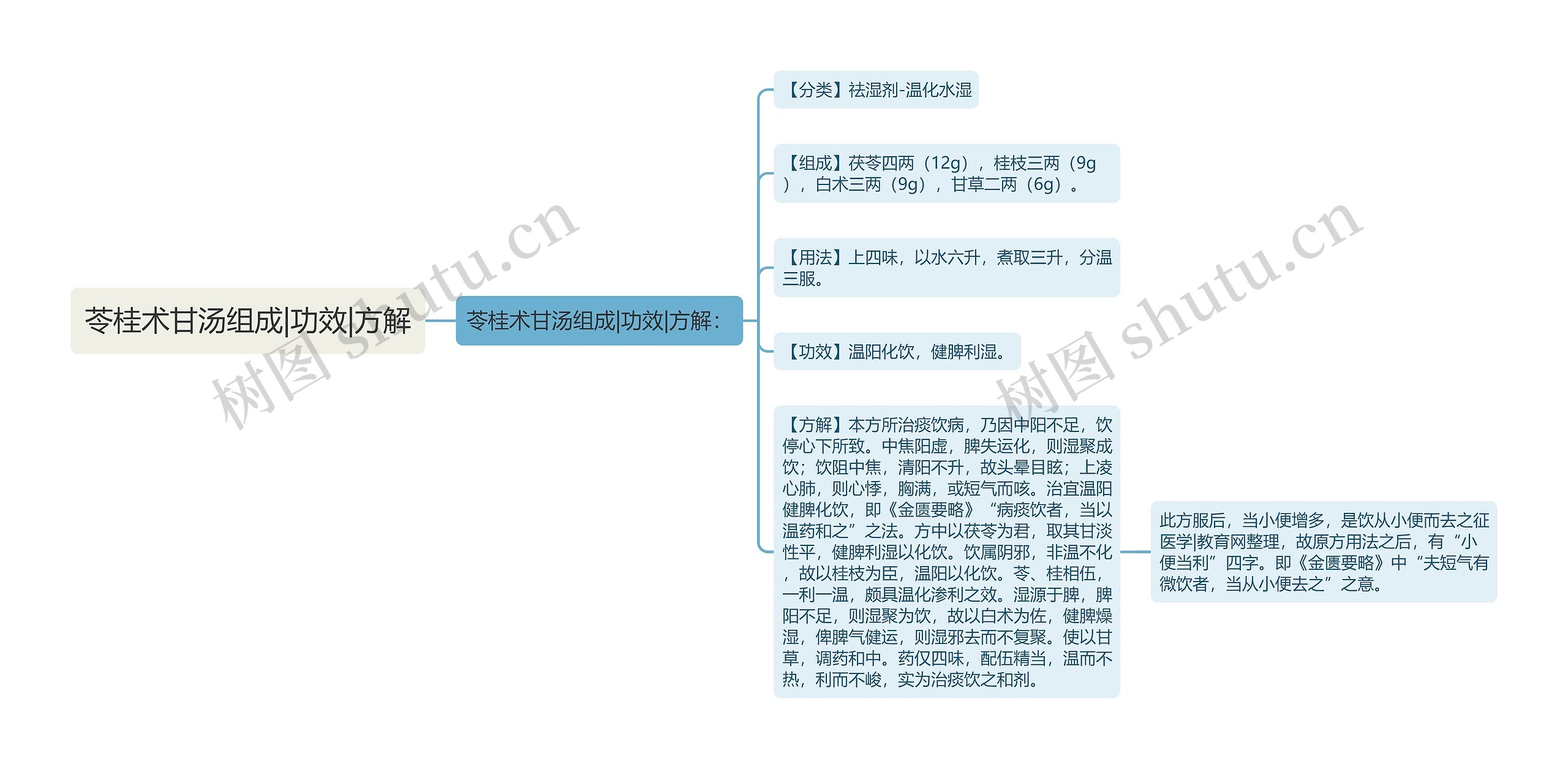 苓桂术甘汤组成|功效|方解