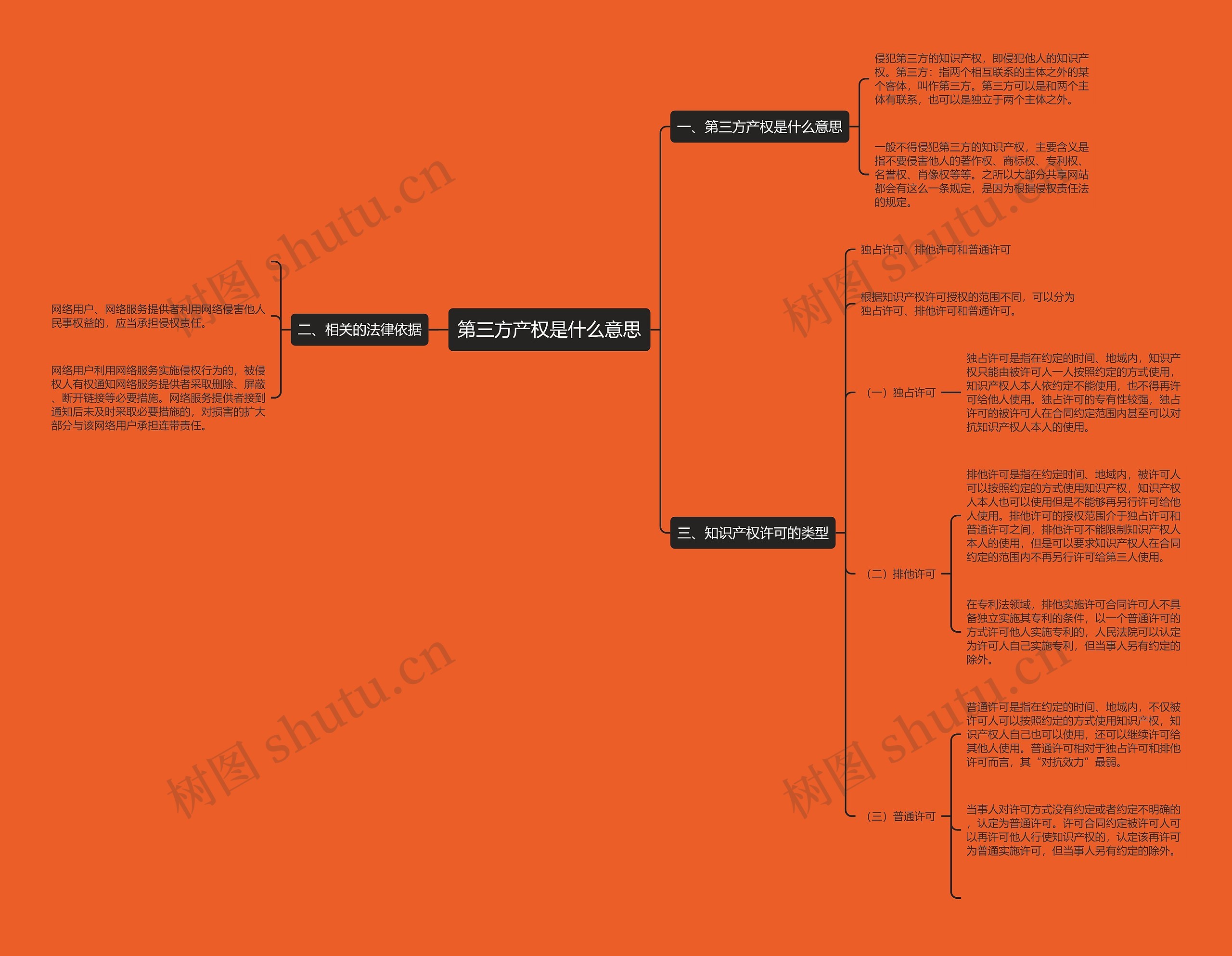 第三方产权是什么意思思维导图