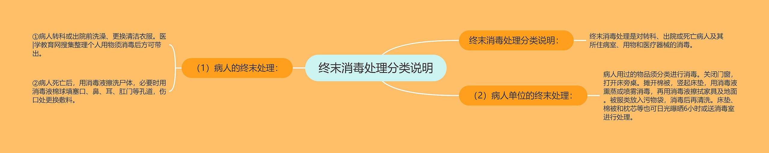终末消毒处理分类说明 终末消毒处理分类说明