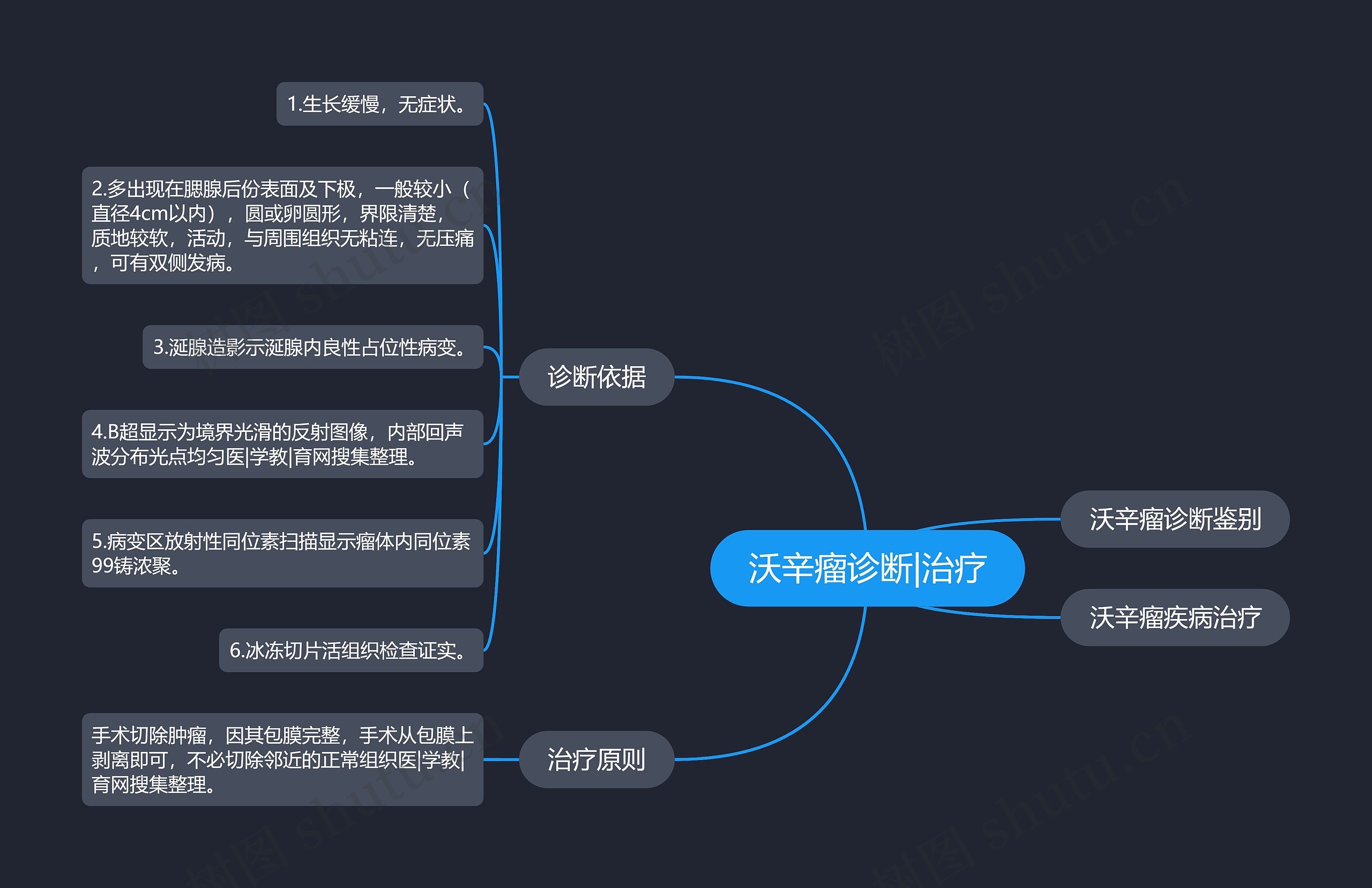 沃辛瘤诊断|治疗思维导图