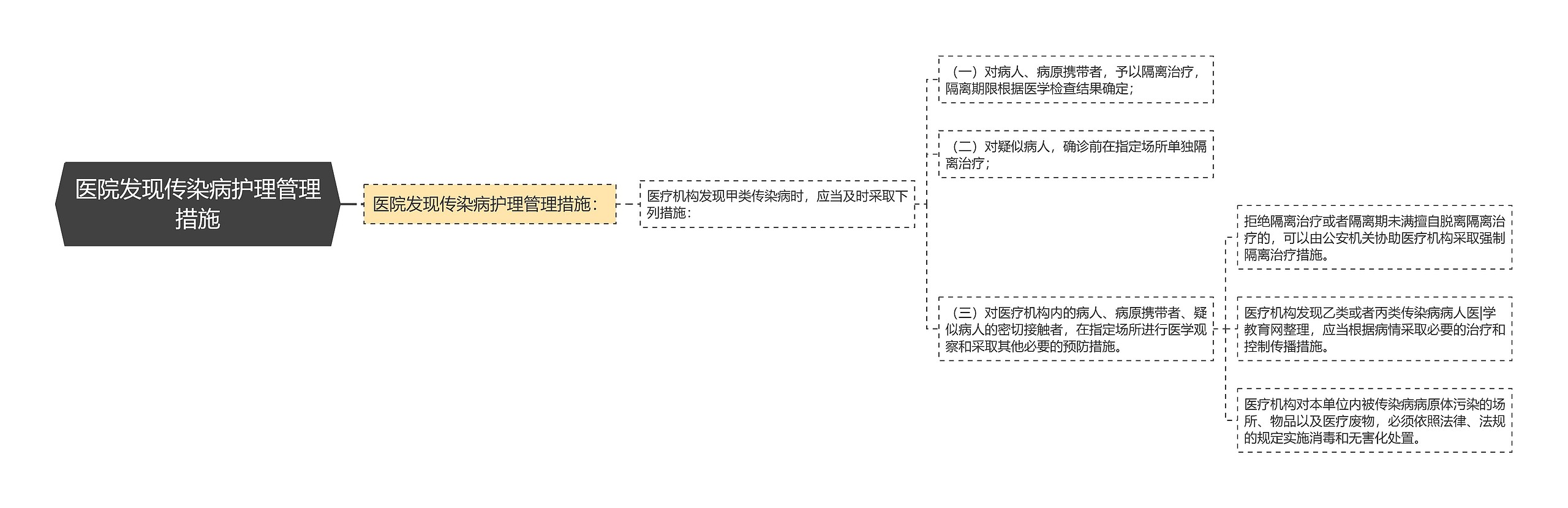 医院发现传染病护理管理措施思维导图