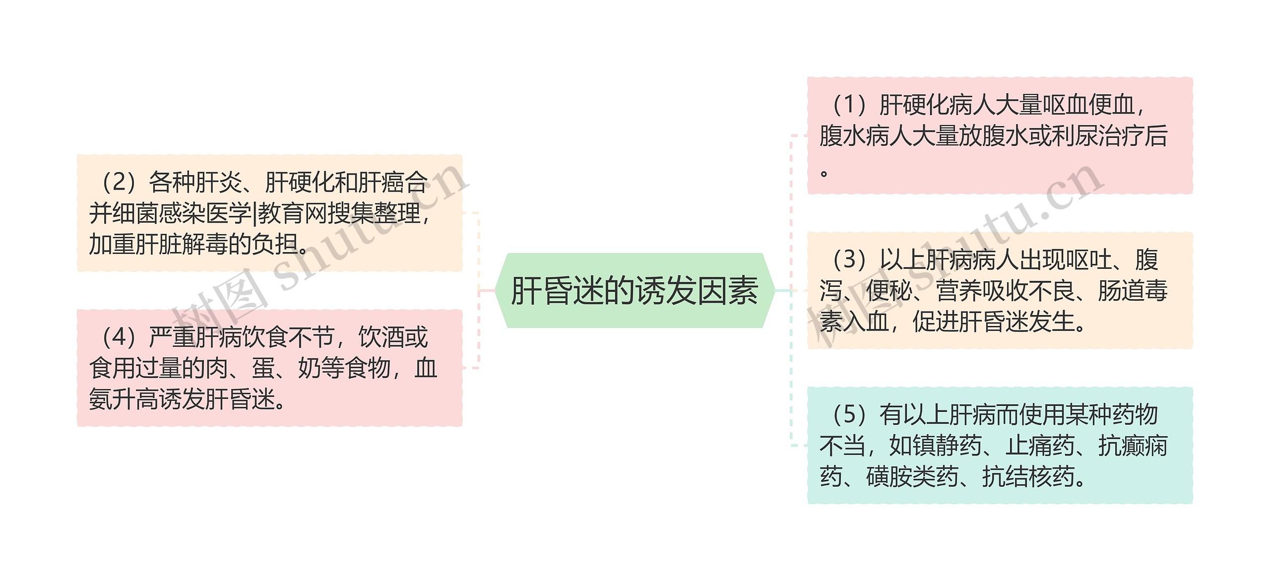 肝昏迷的诱发因素 肝昏迷的诱发因素