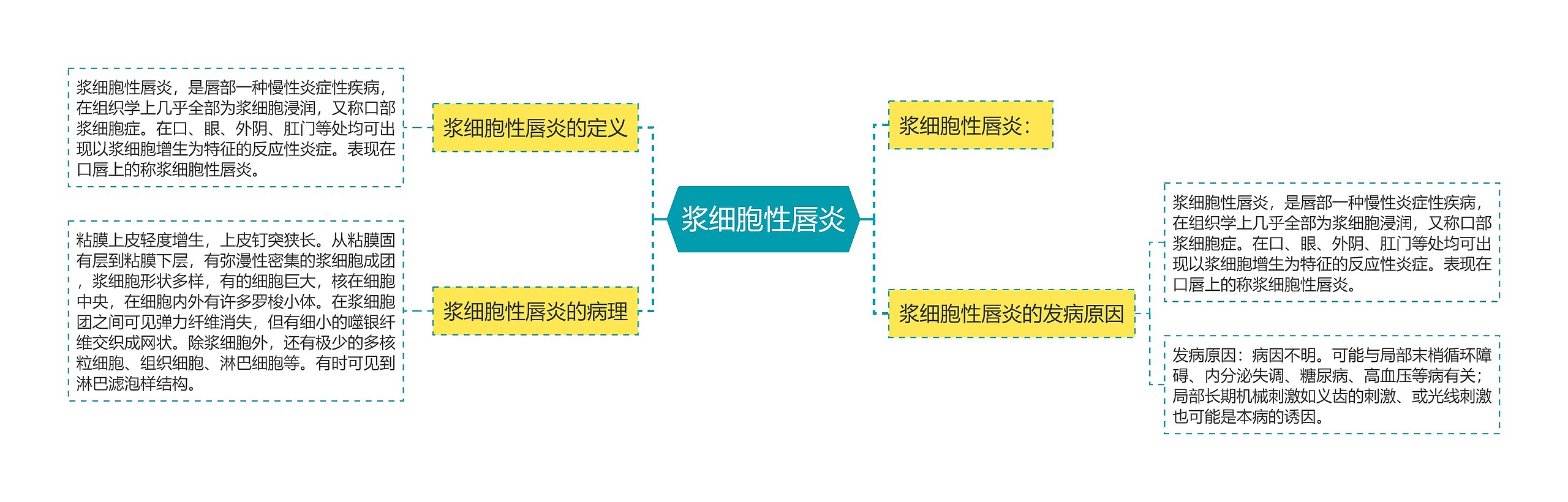 浆细胞性唇炎思维导图