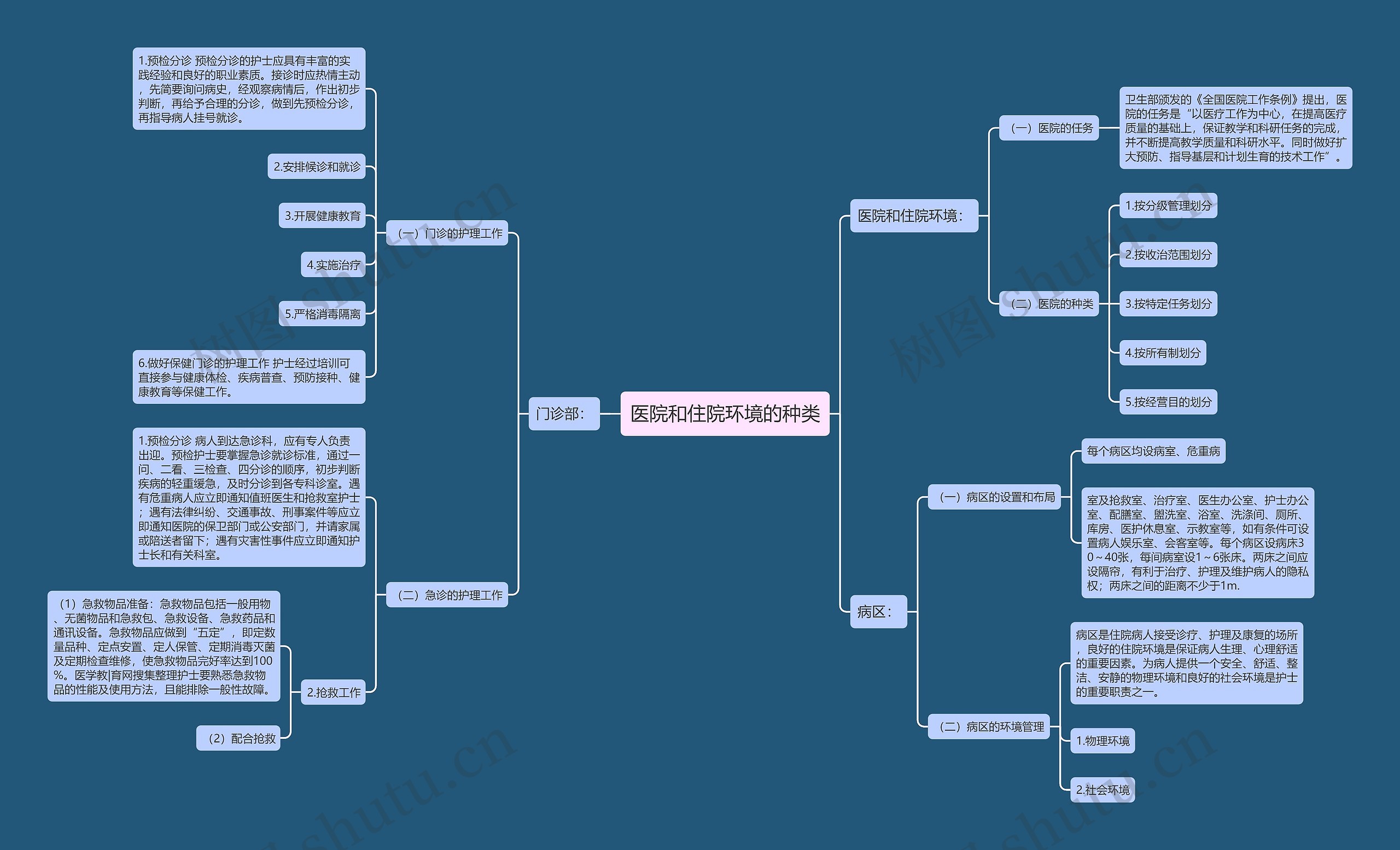 医院和住院环境的种类思维导图