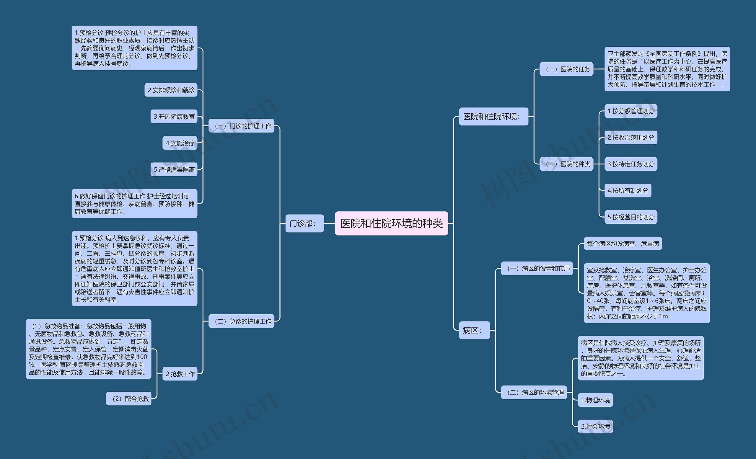 医院和住院环境的种类 医院和住院环境的种类