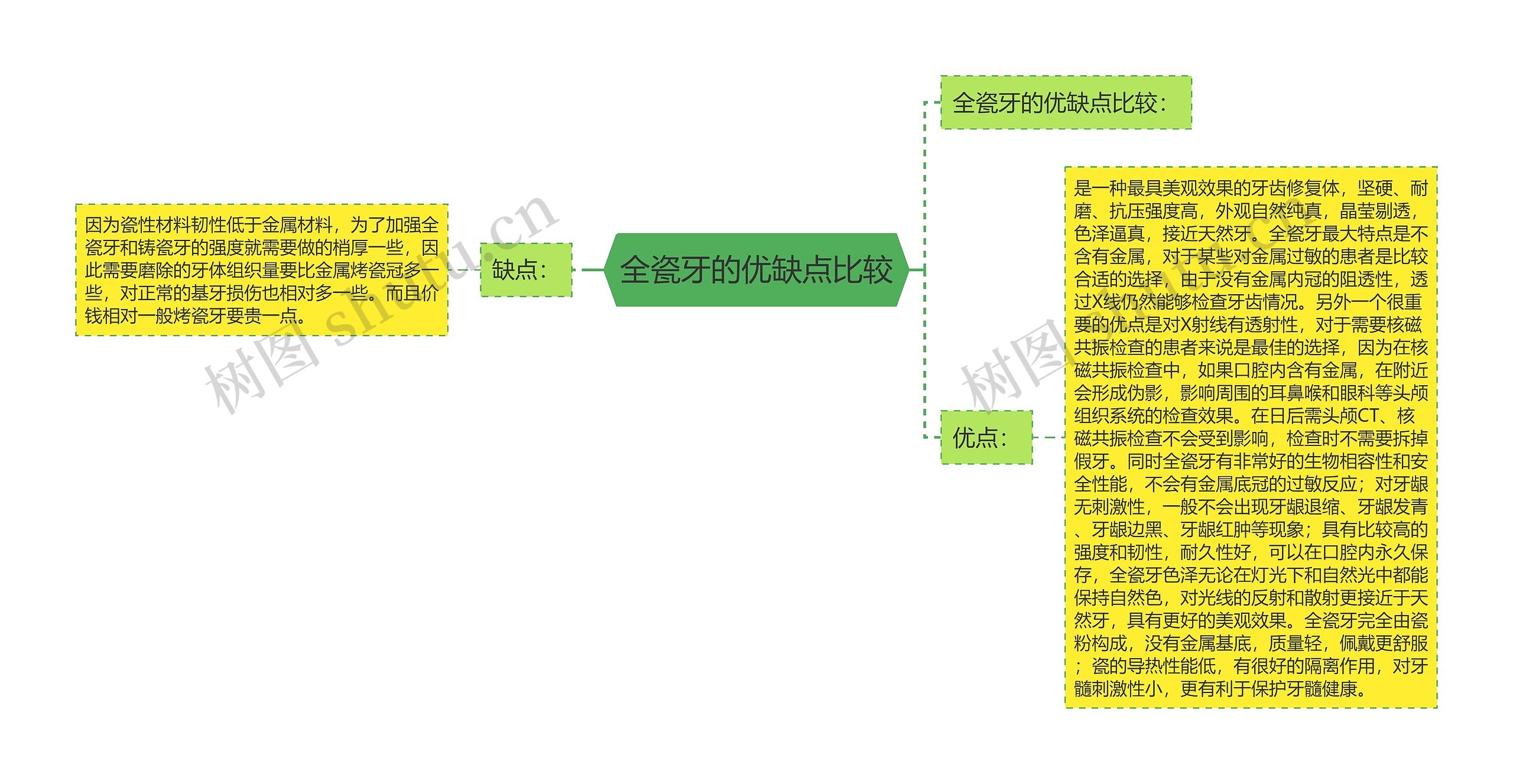 全瓷牙的优缺点比较思维导图