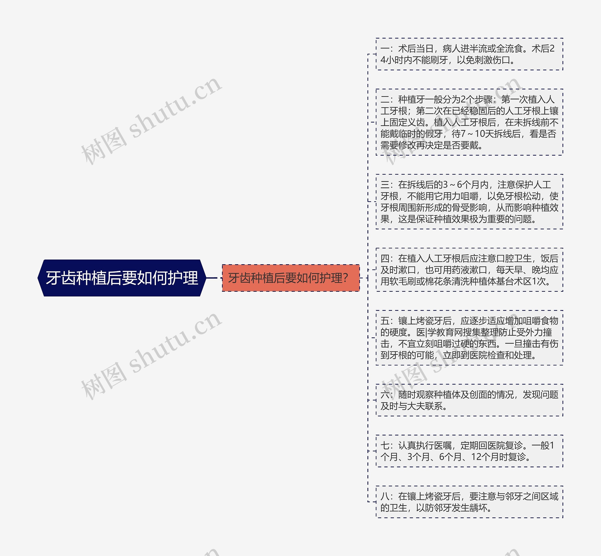 牙齿种植后要如何护理思维导图