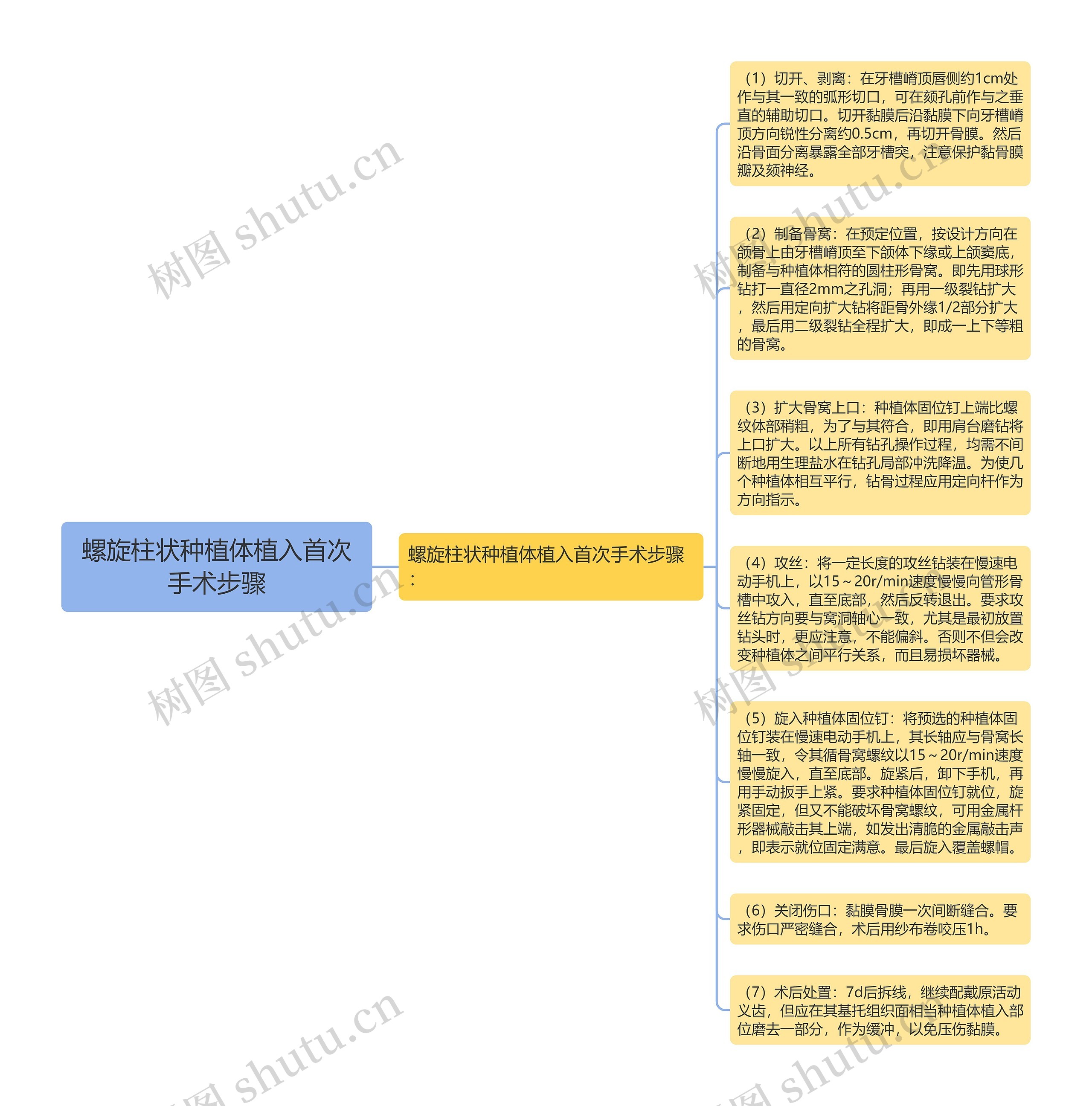 螺旋柱状种植体植入首次手术步骤