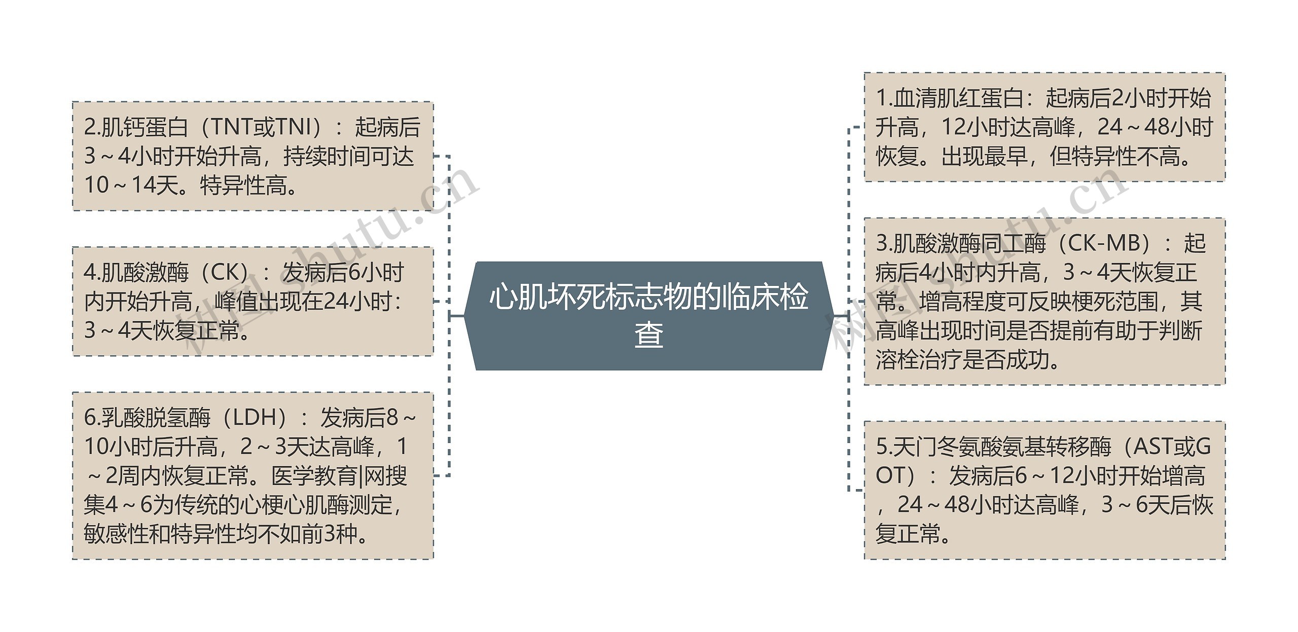 心肌坏死标志物的临床检查