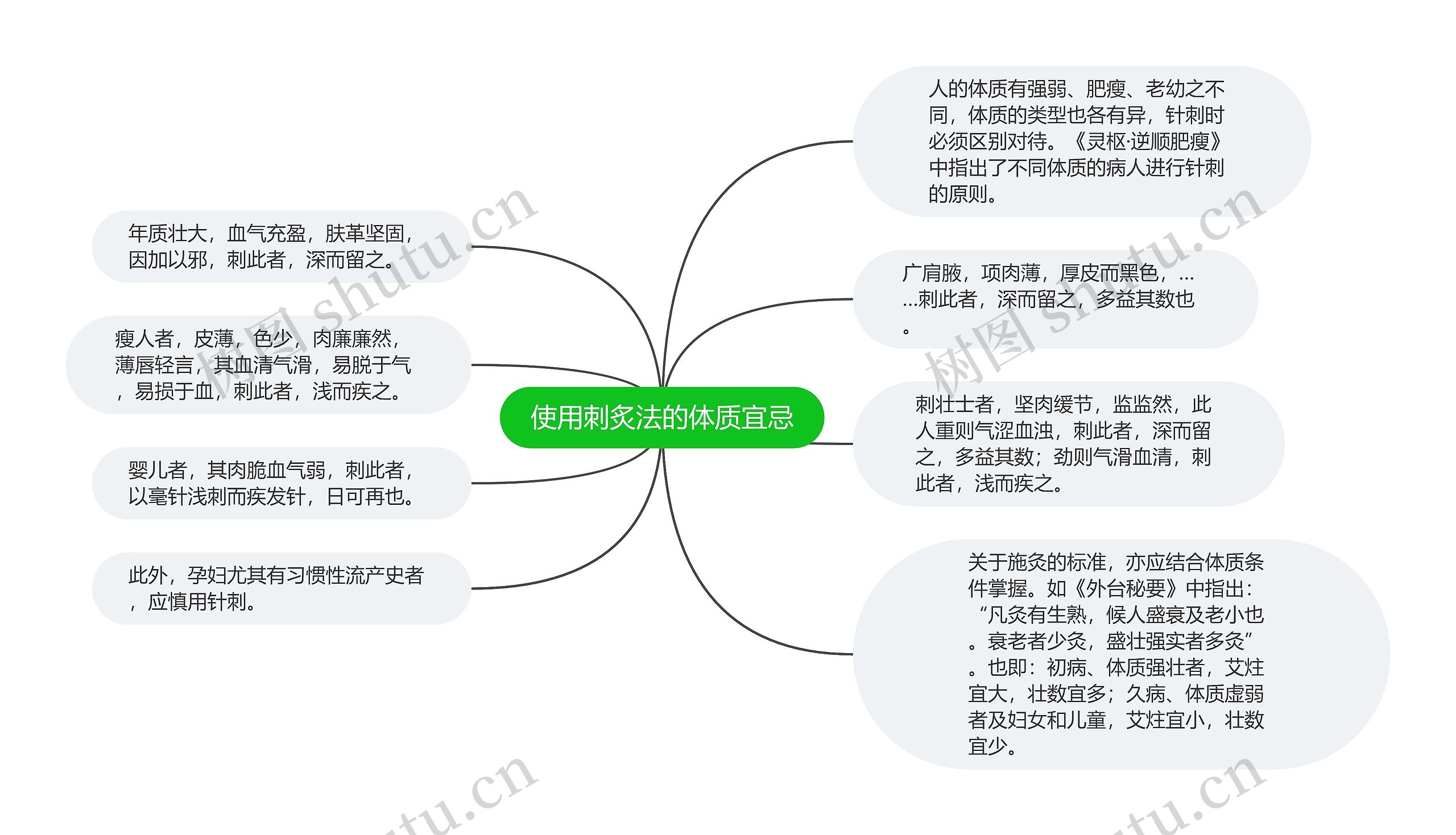 使用刺炙法的体质宜忌思维导图