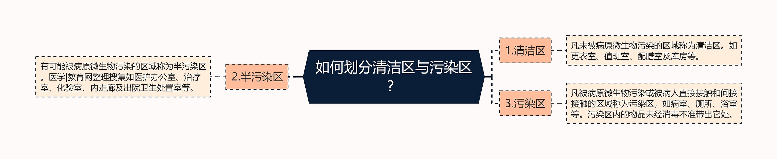 如何划分清洁区与污染区？思维导图