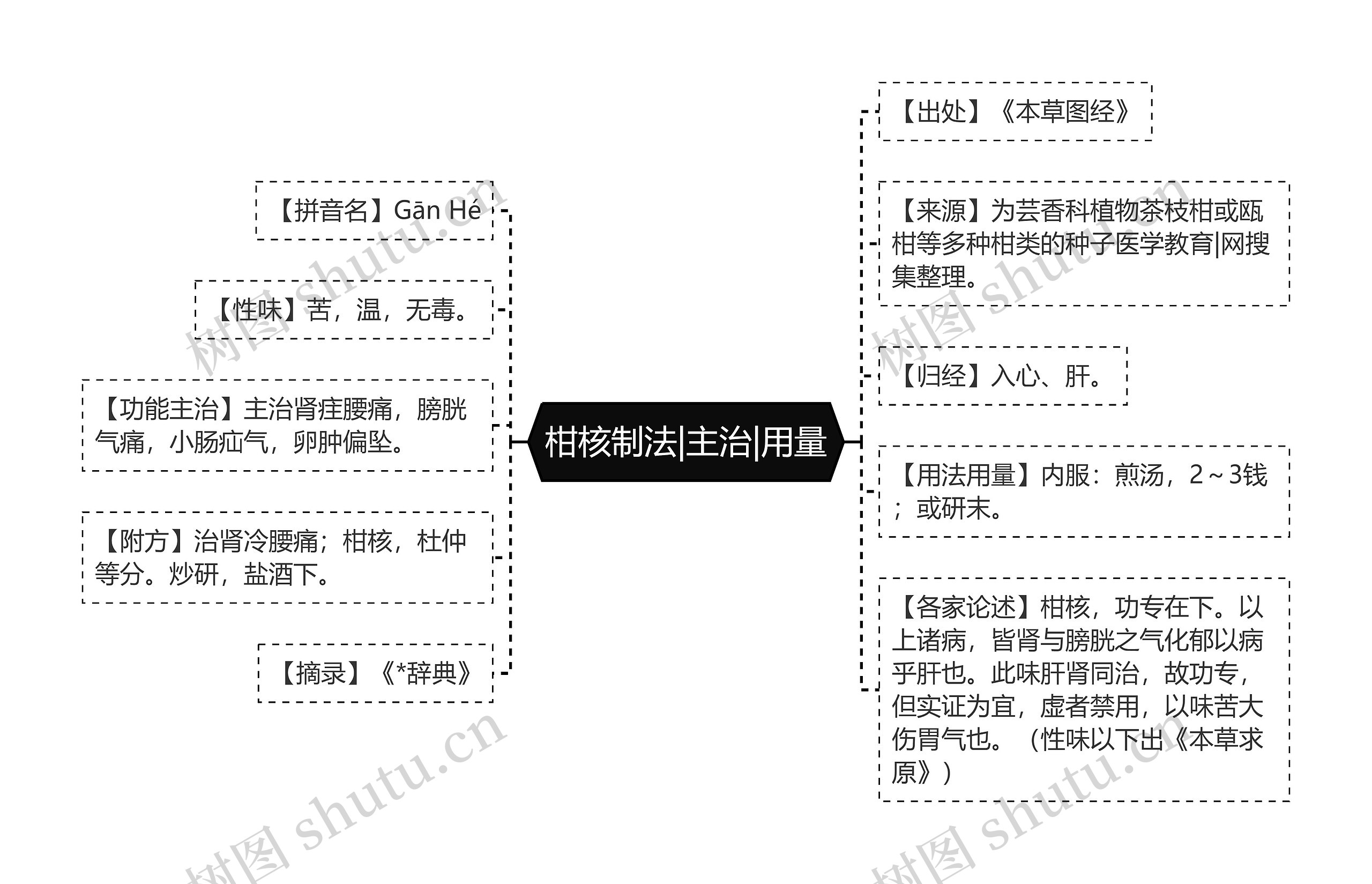 柑核制法|主治|用量思维导图