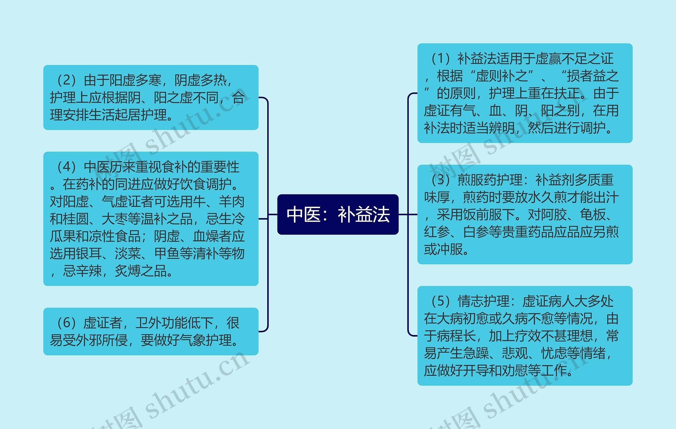 中医：补益法思维导图