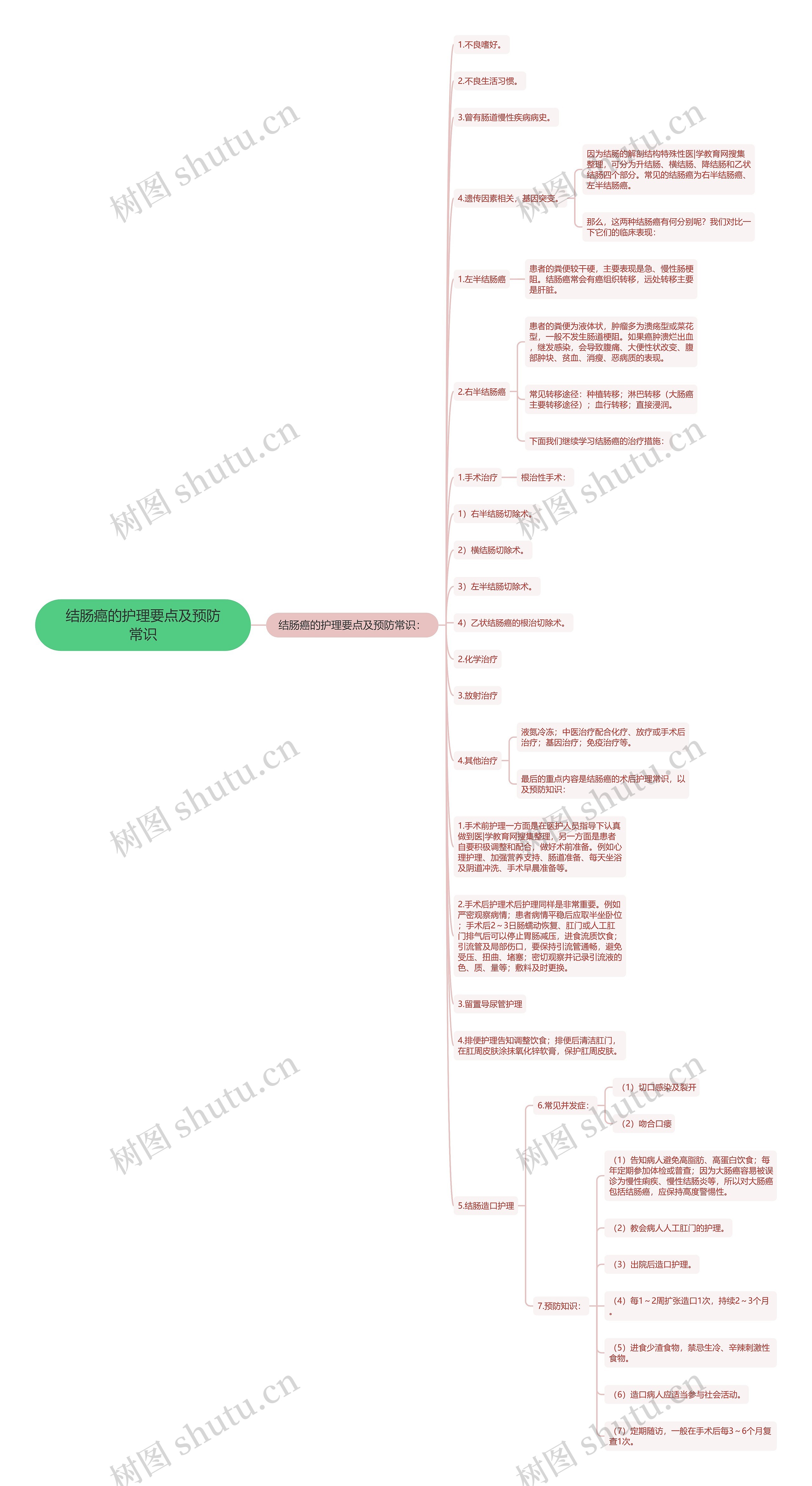 结肠癌的护理要点及预防常识思维导图