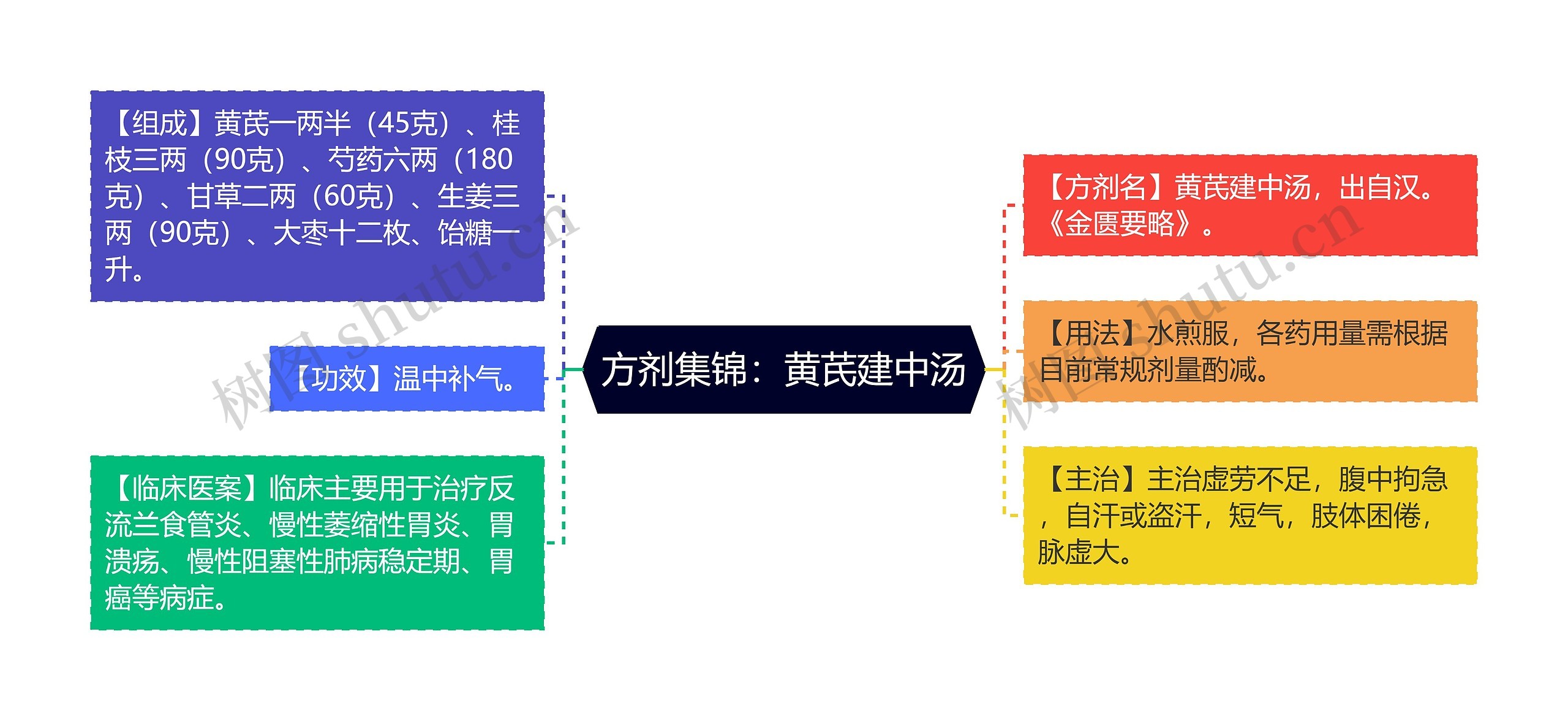 方剂集锦：黄芪建中汤