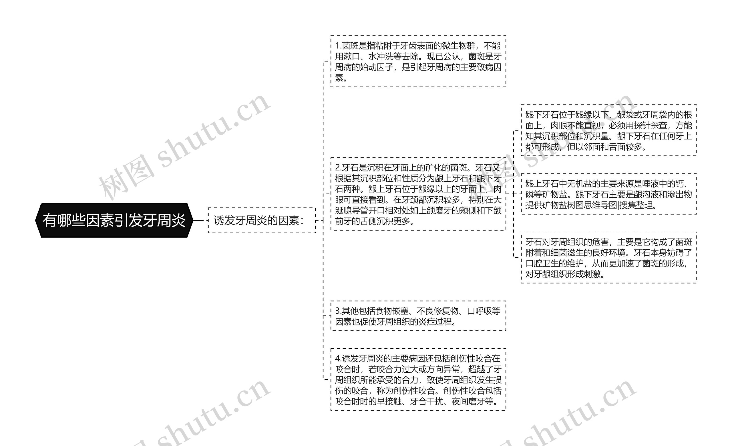 有哪些因素引发牙周炎思维导图