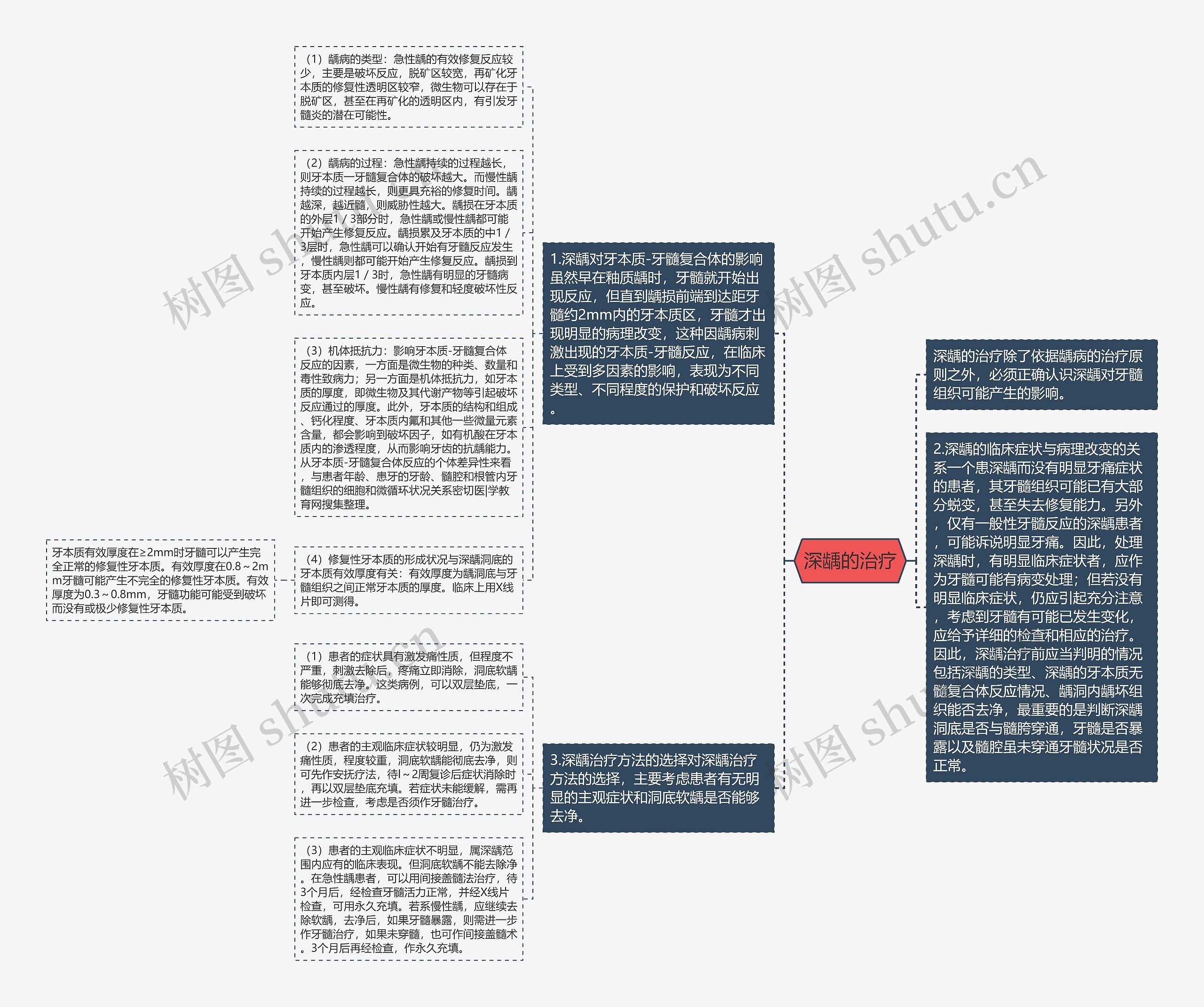 深龋的治疗思维导图