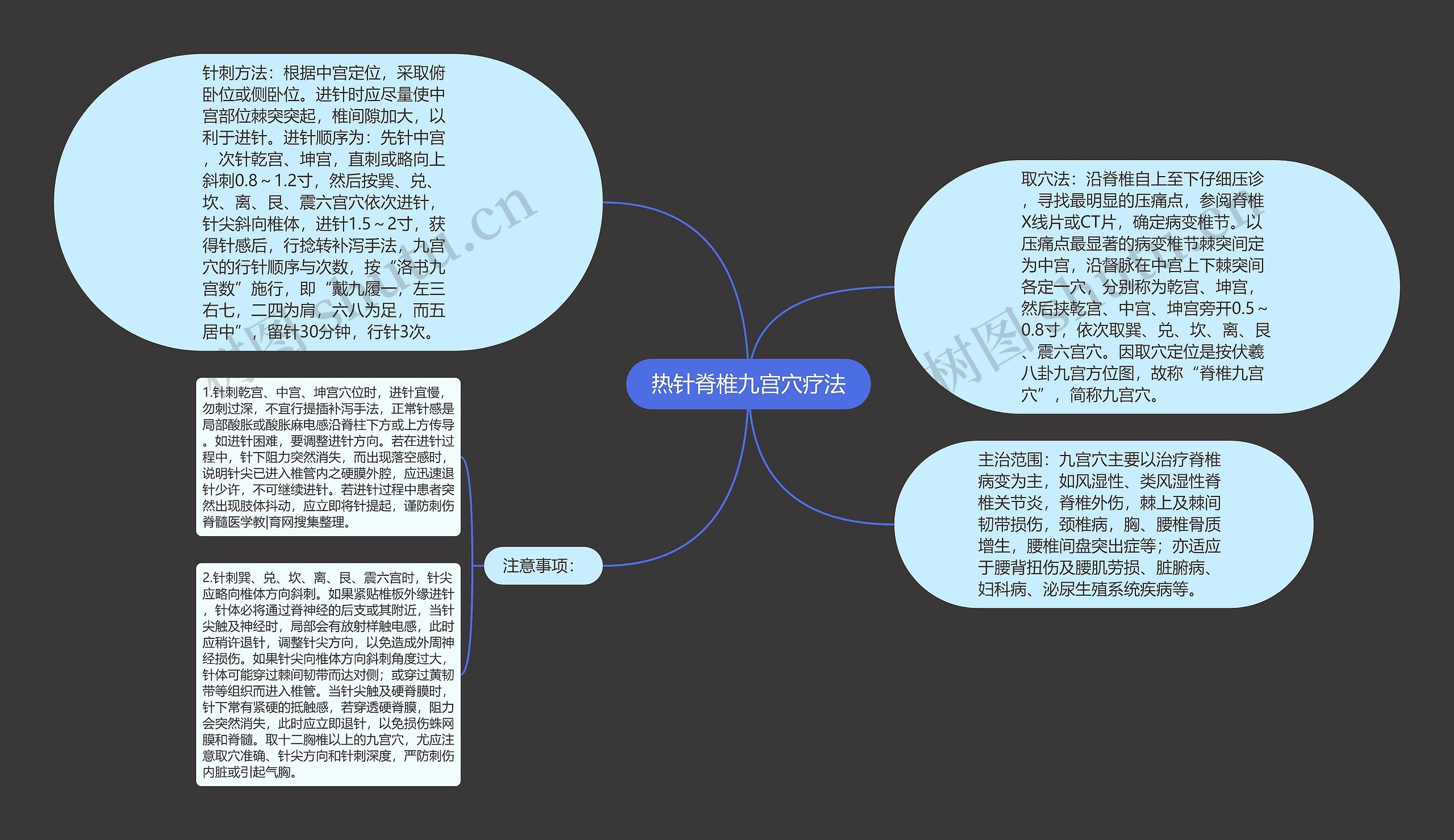 热针脊椎九宫穴疗法