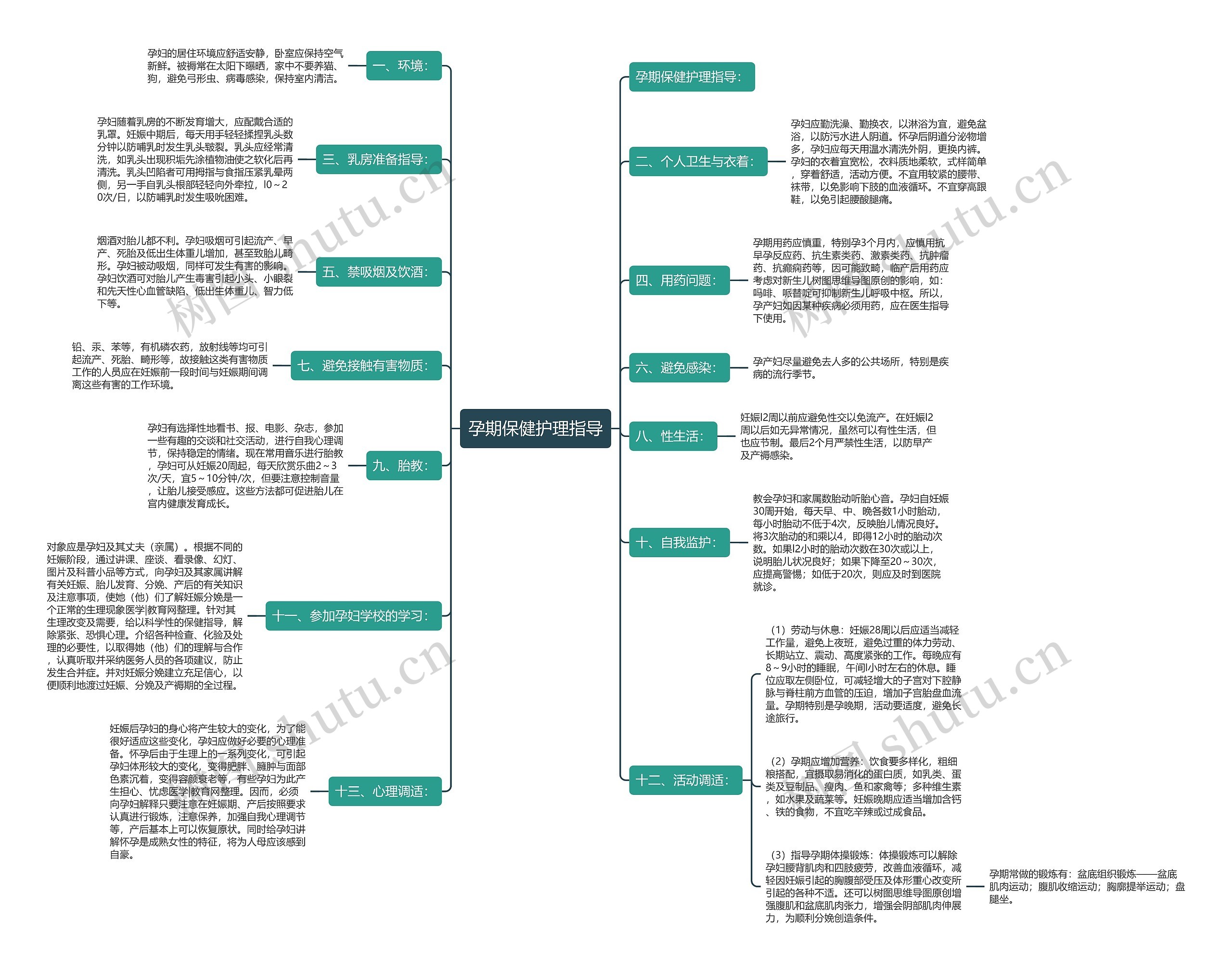 孕期保健护理指导思维导图