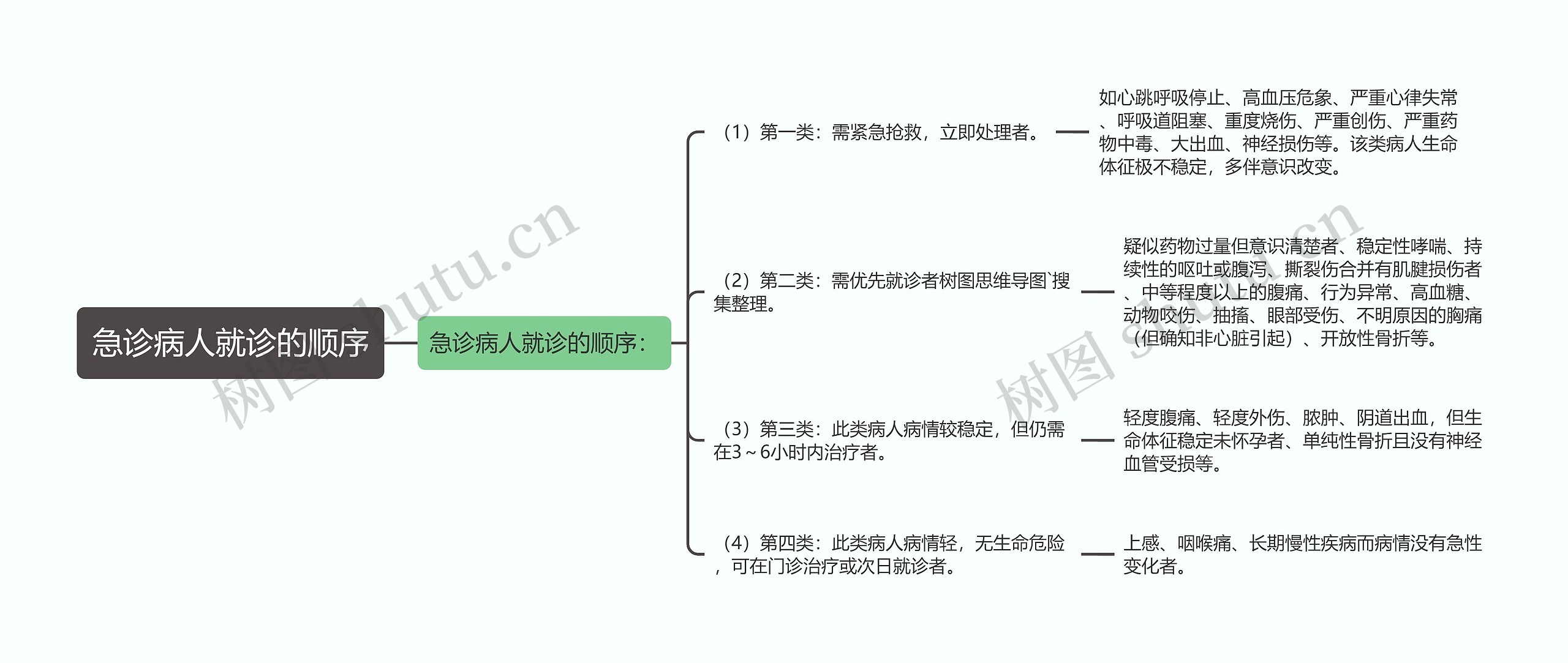 急诊病人就诊的顺序思维导图