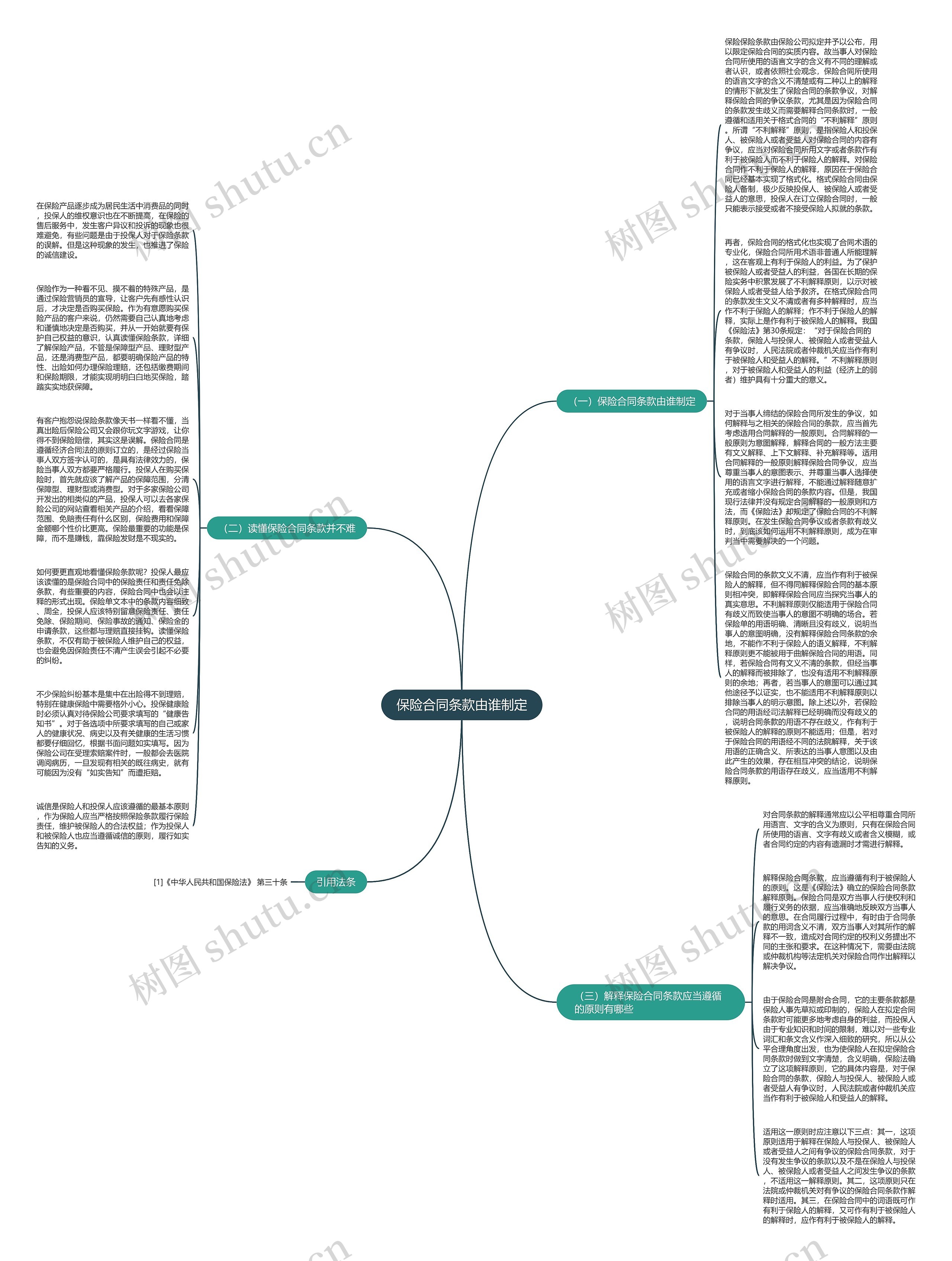 保险合同条款由谁制定思维导图