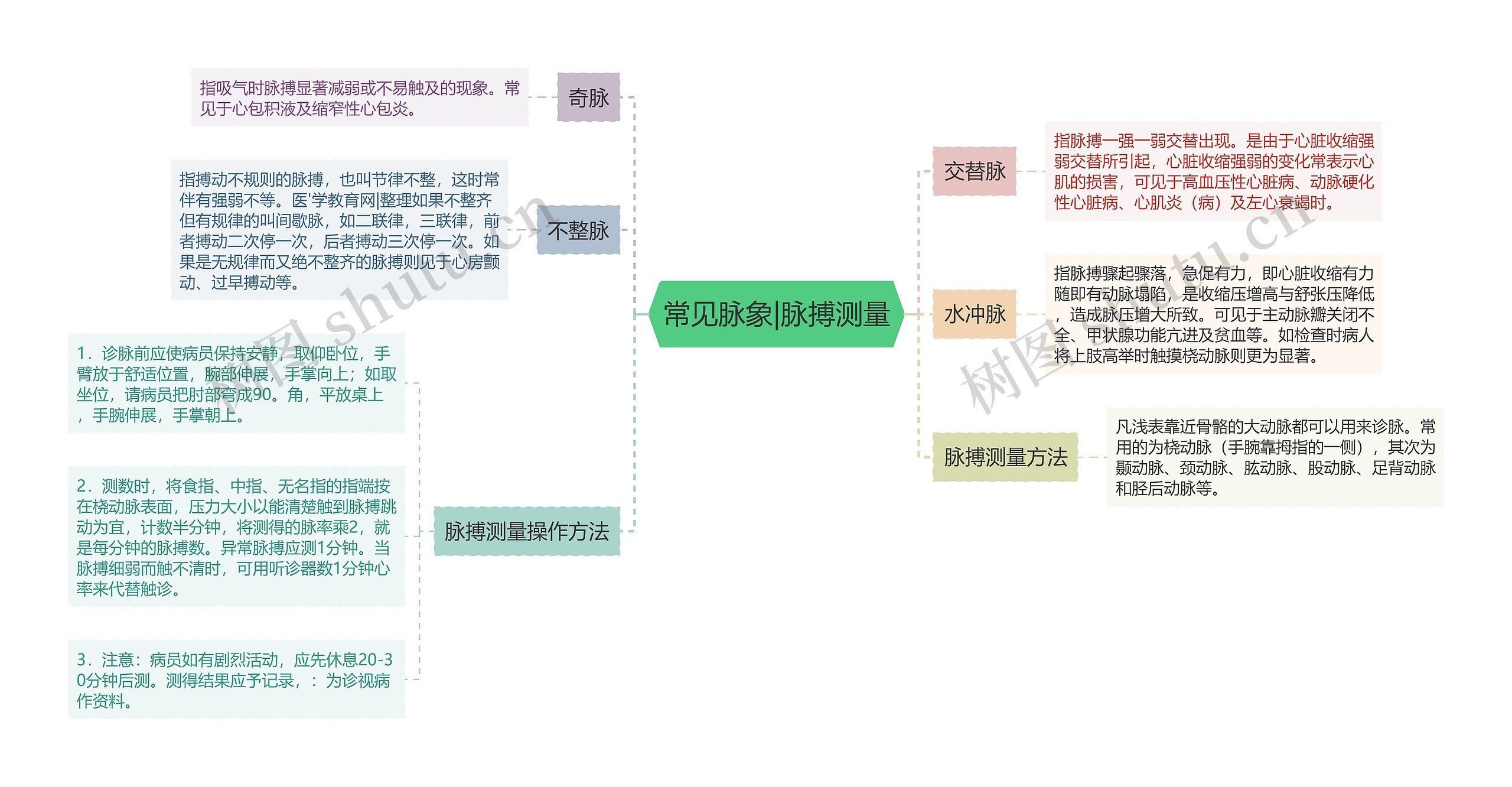 常见脉象|脉搏测量思维导图