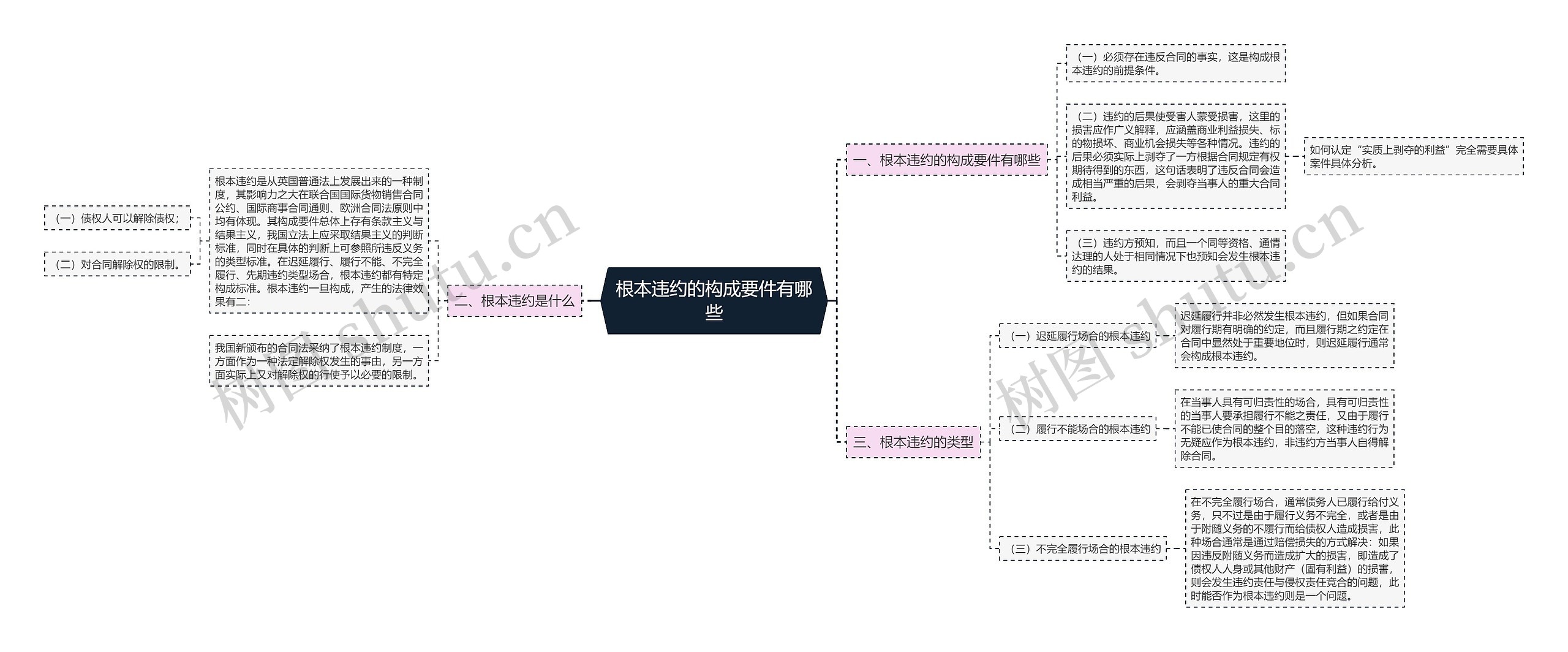 根本违约的构成要件有哪些思维导图高清图 根本违约的构成要件有哪些思维导图