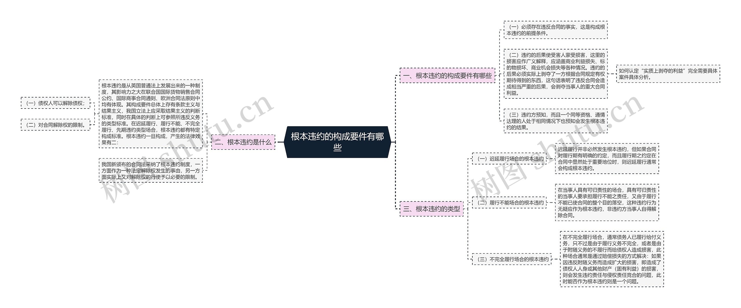 根本违约的构成要件有哪些思维导图