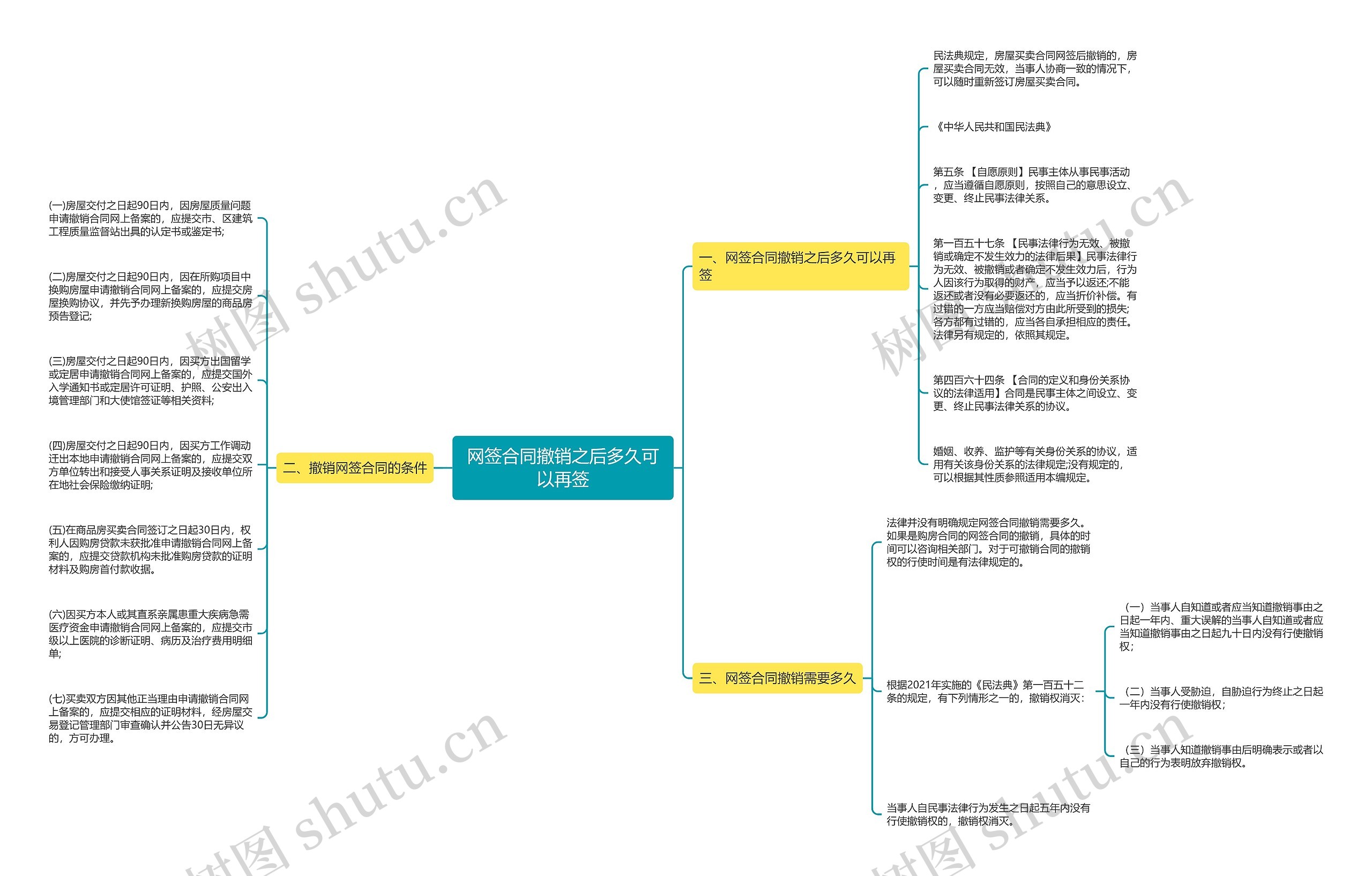 网签合同撤销之后多久可以再签思维导图