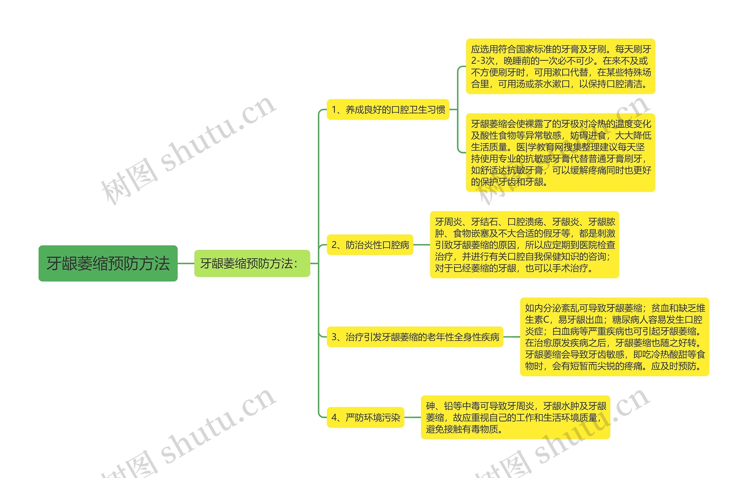 牙龈萎缩预防方法思维导图