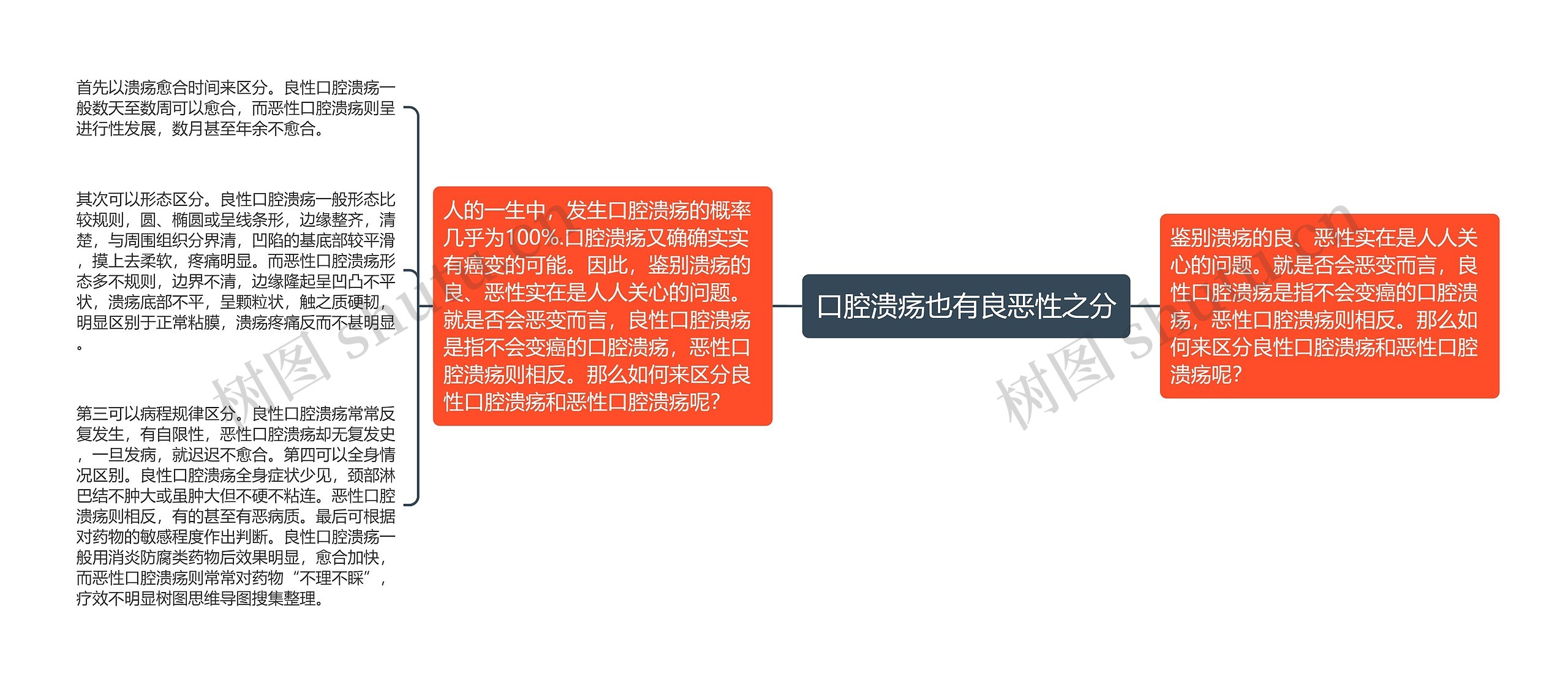 口腔溃疡也有良恶性之分 口腔溃疡也有良恶性之分