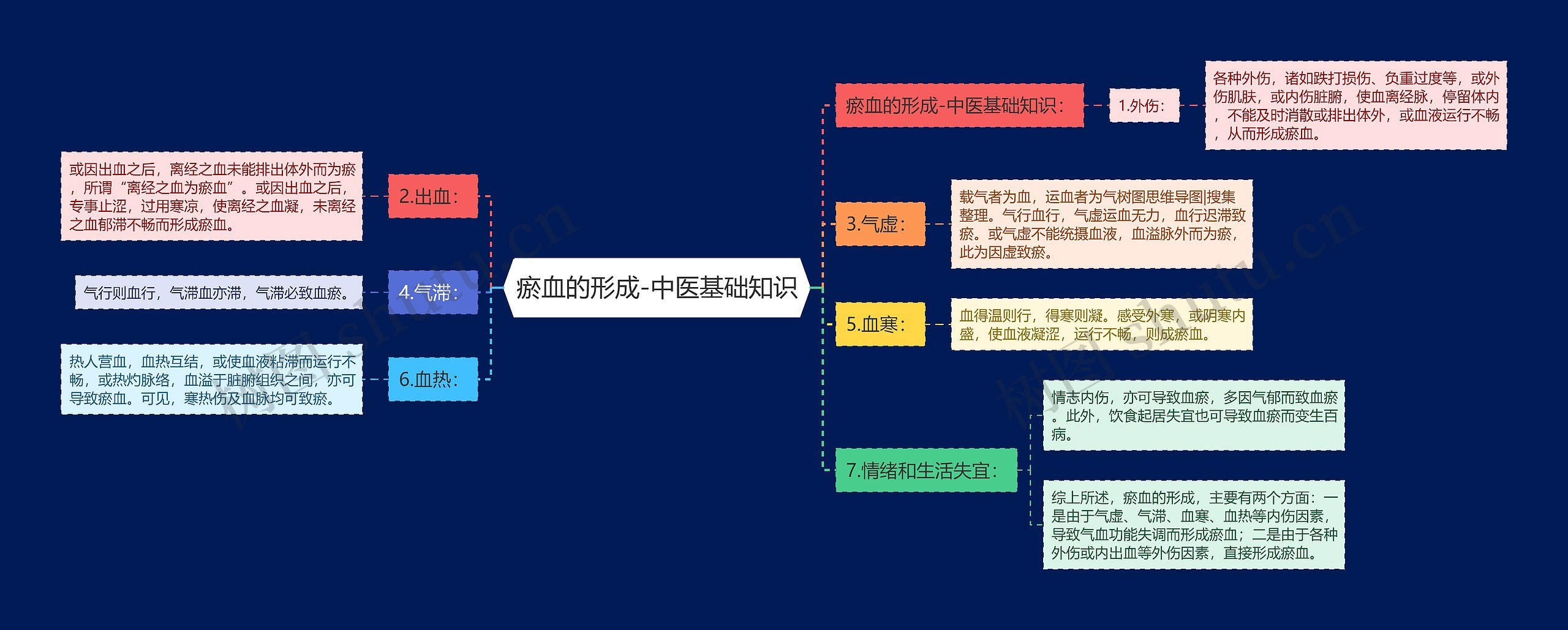 瘀血的形成-中医基础知识