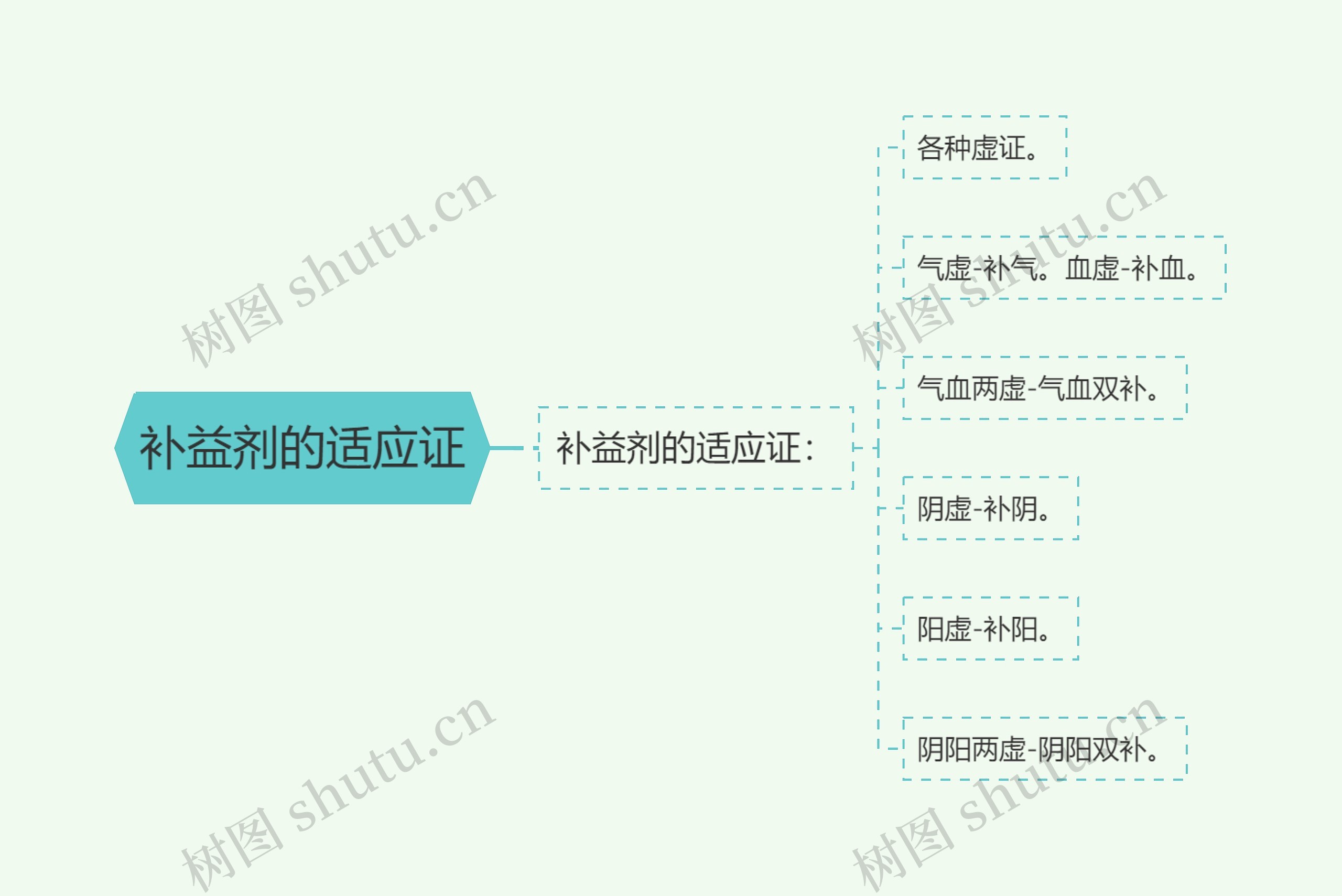 补益剂的适应证思维导图
