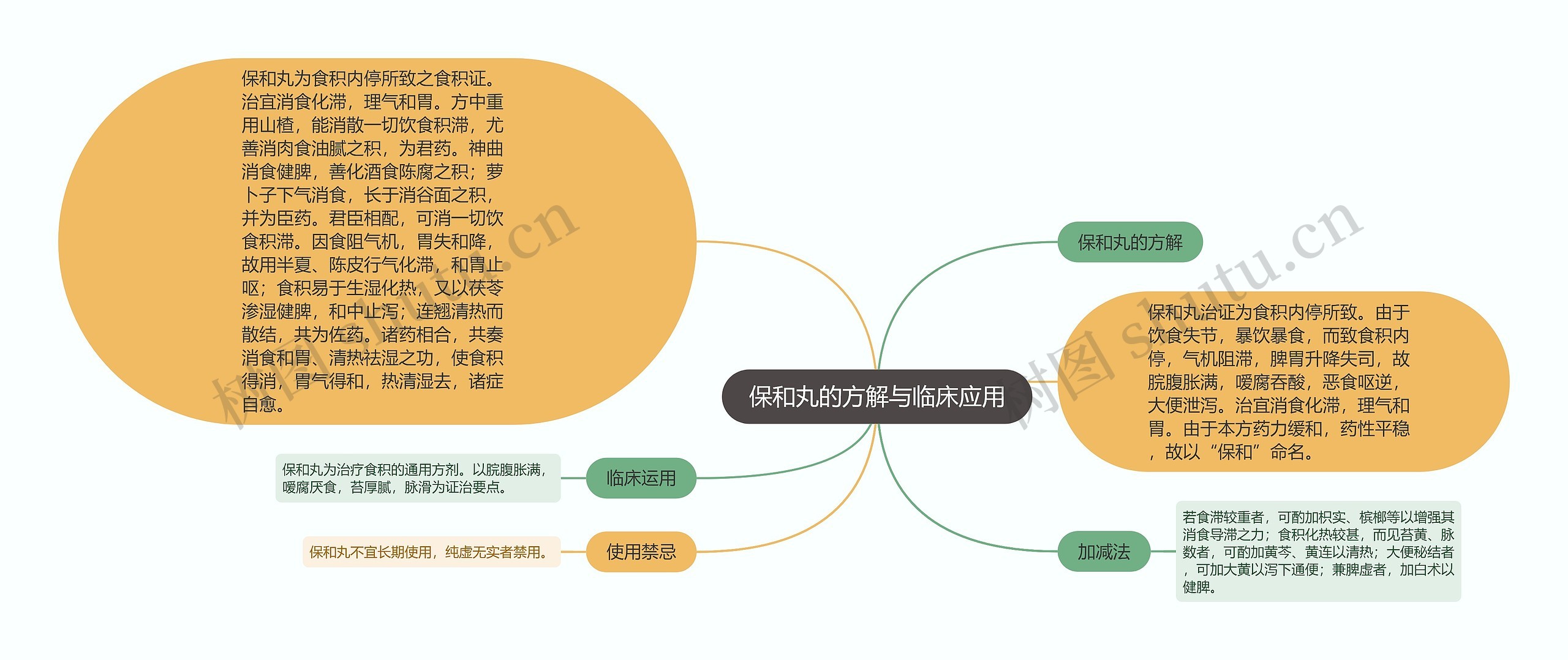 保和丸的方解与临床应用思维导图