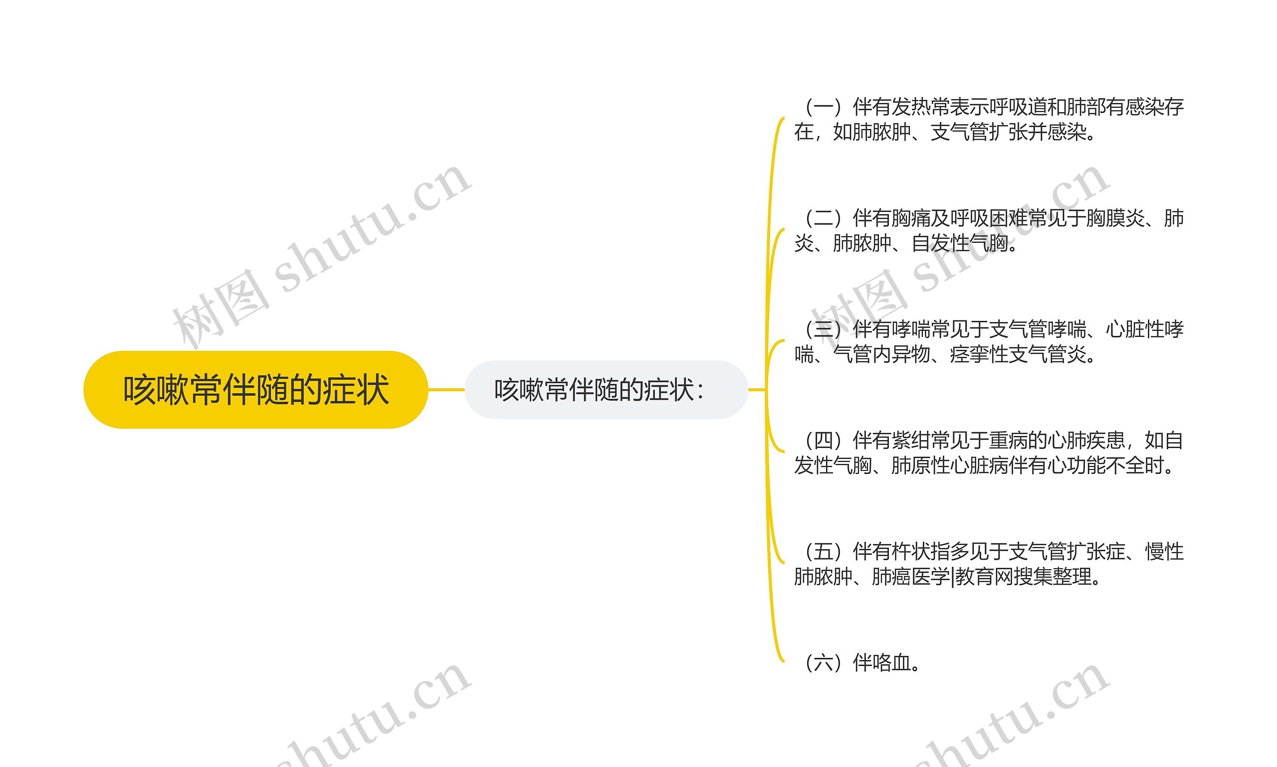 咳嗽常伴随的症状思维导图