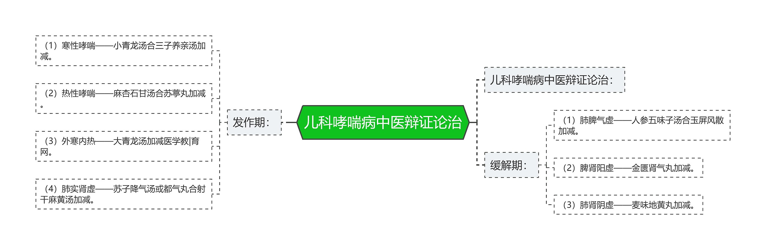 儿科哮喘病中医辩证论治