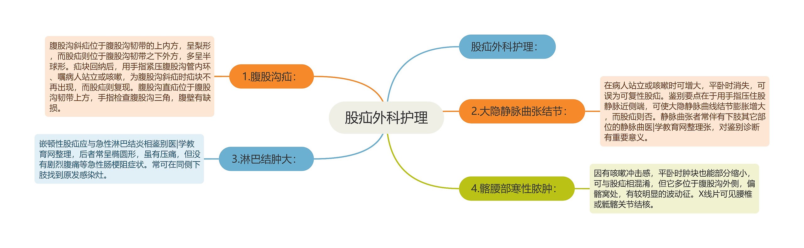 股疝外科护理思维导图