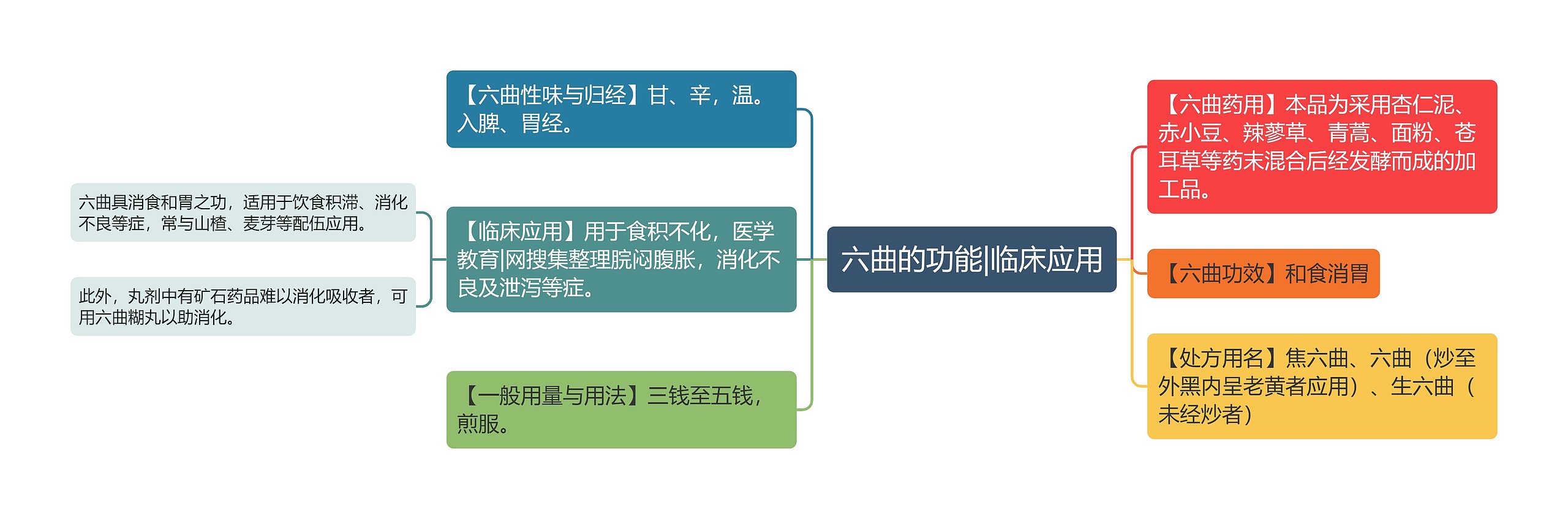 六曲的功能|临床应用 六曲的功能|临床应用