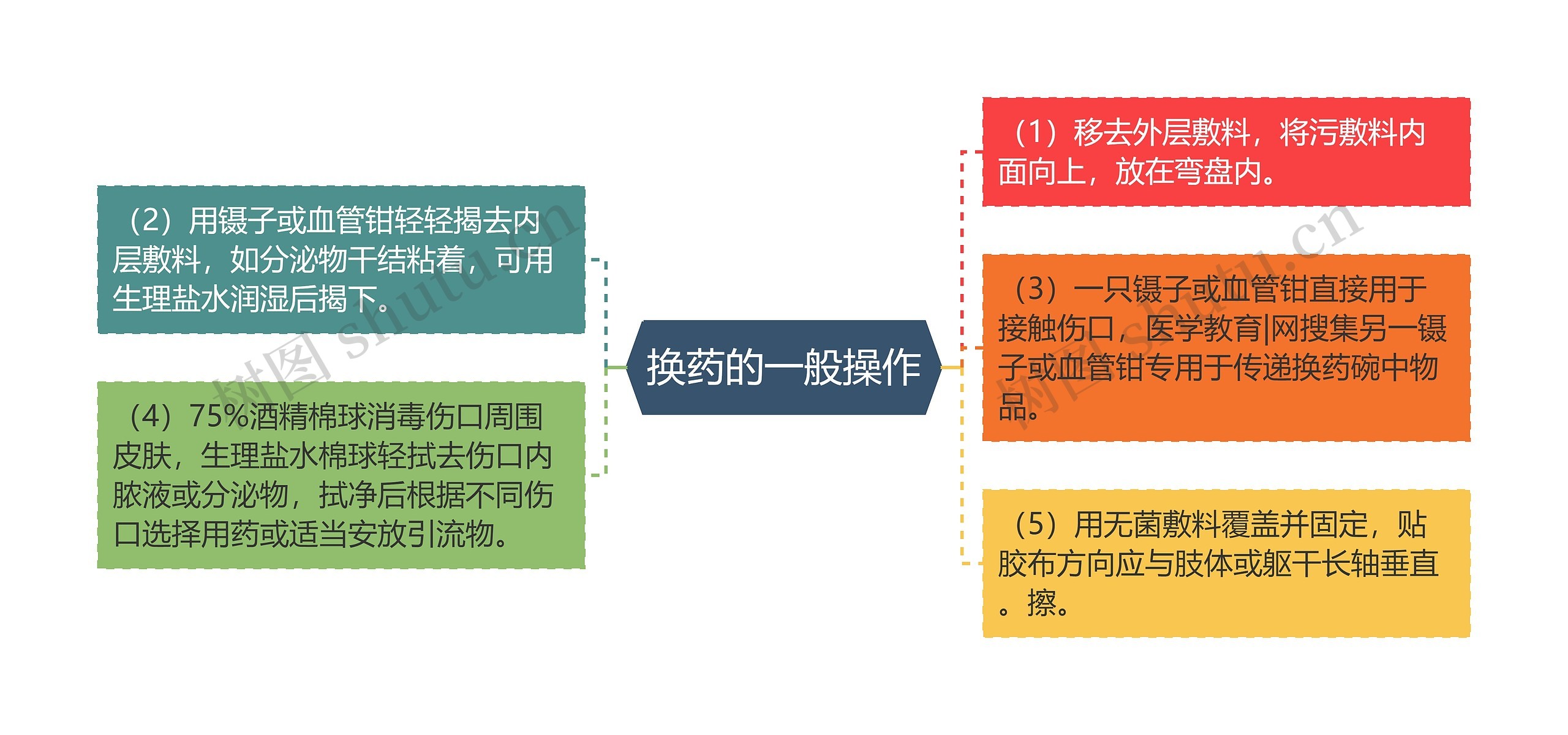 换药的一般操作