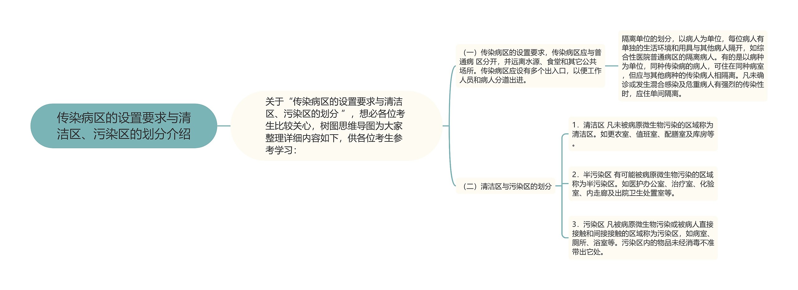 传染病区的设置要求与清洁区、污染区的划分介绍思维导图