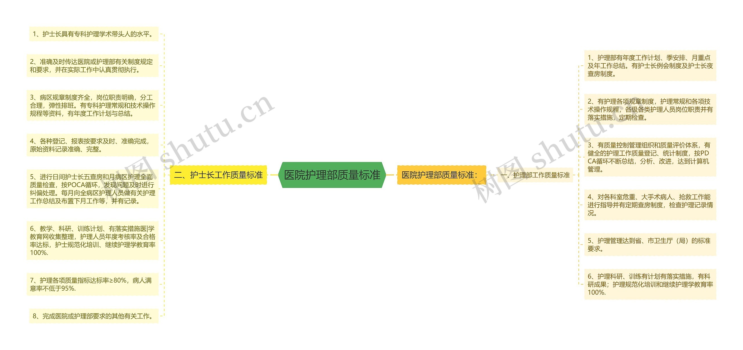 医院护理部质量标准