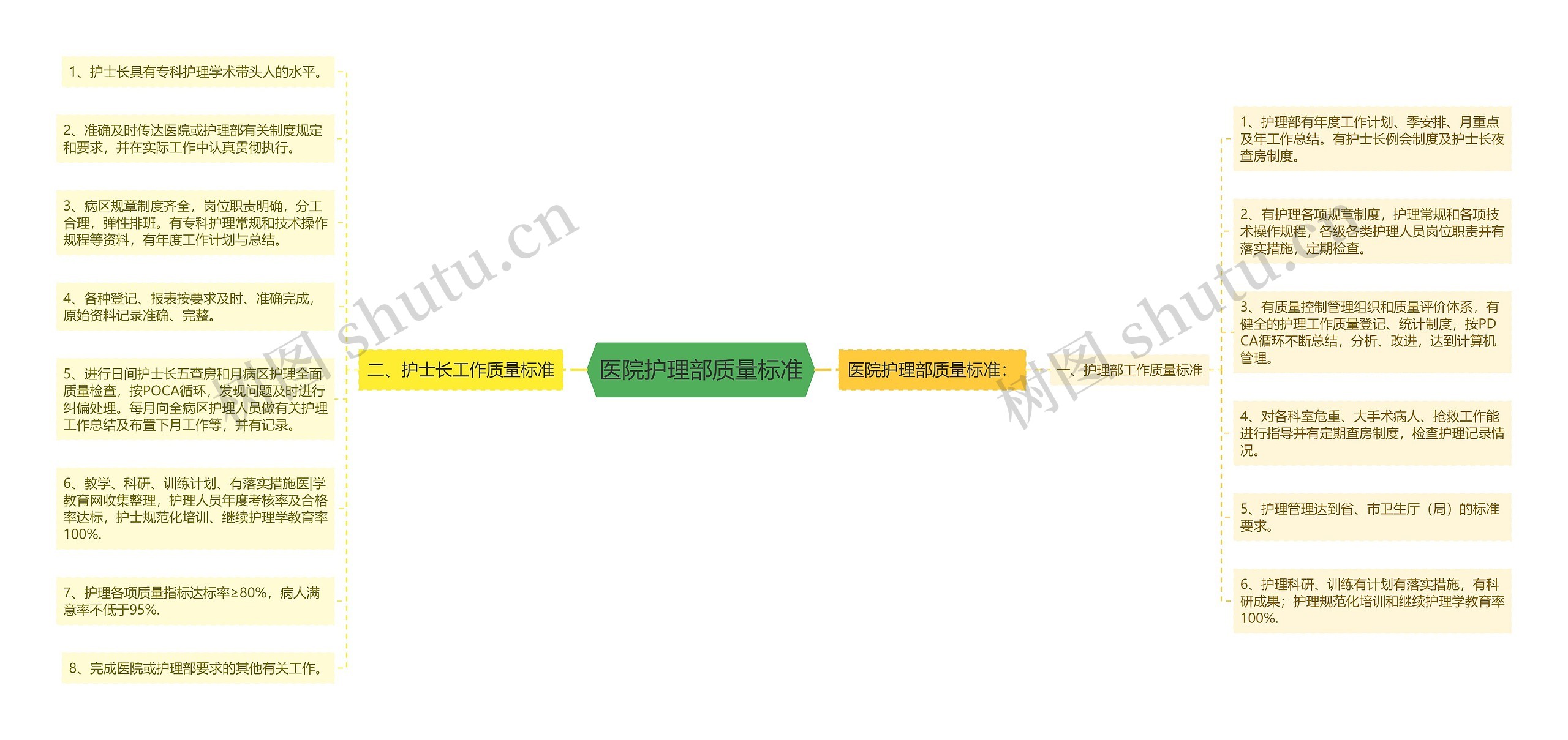 医院护理部质量标准思维导图