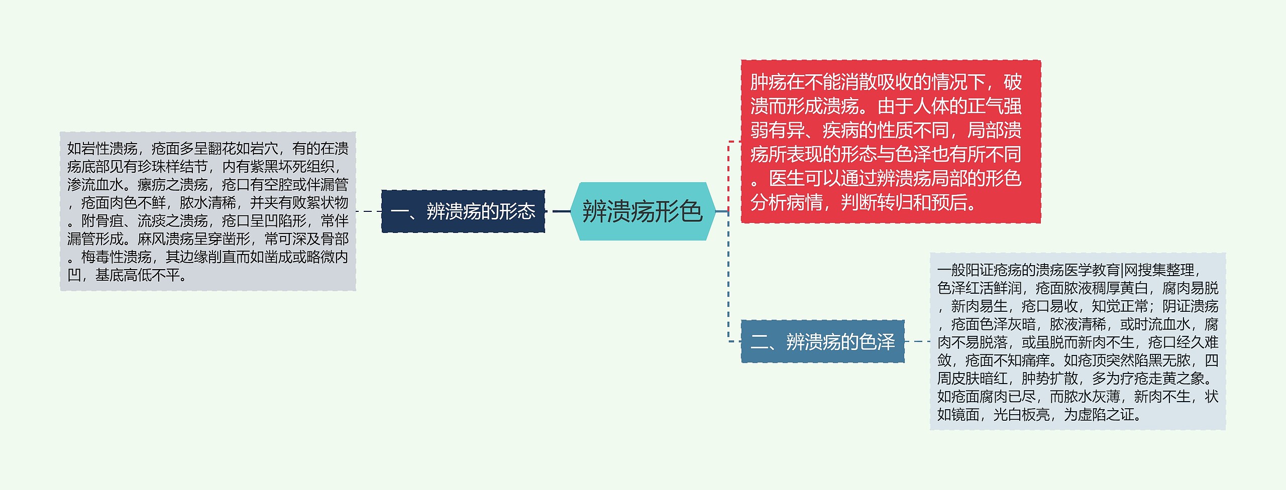 辨溃疡形色
