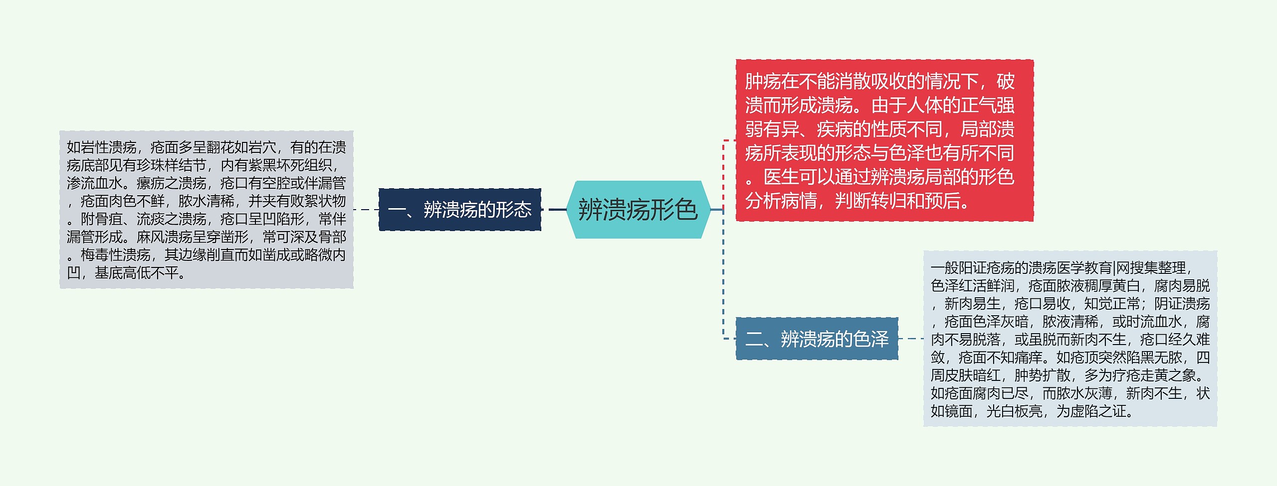 辨溃疡形色思维导图