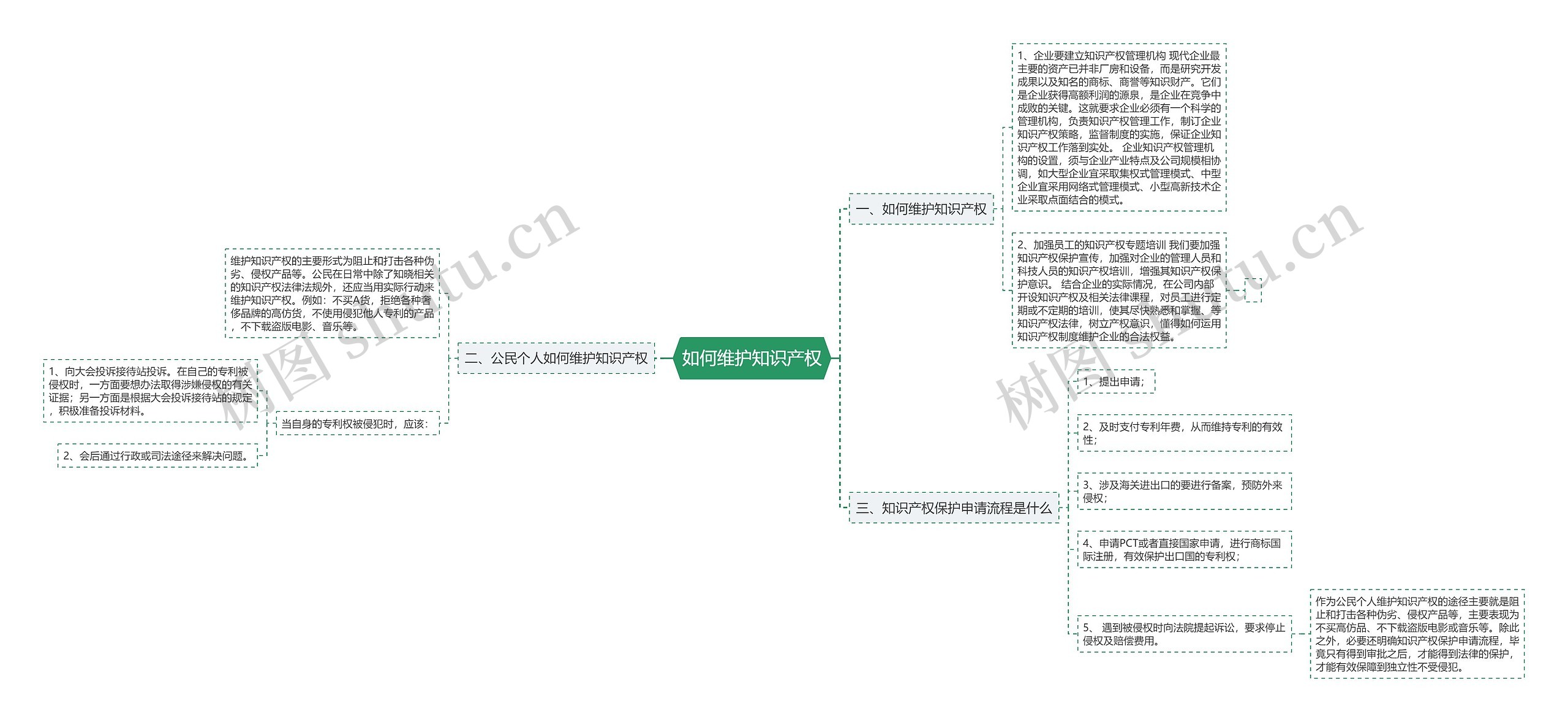 如何维护知识产权思维导图